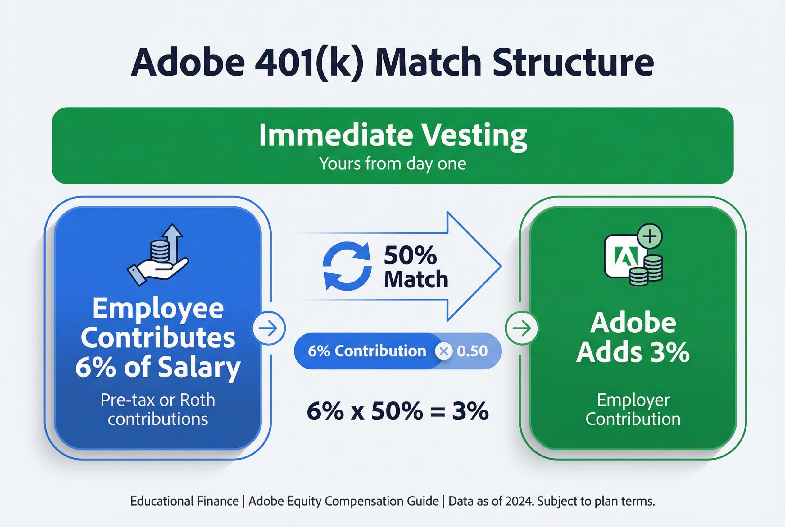 A diagram showing the 401(k) match calculation. An employee contribution bar shows 6% of salary. An employer match bar shows 50% of that 6%, resulting in a 3% total employer contribution, which is marked as 100% immediately vested.