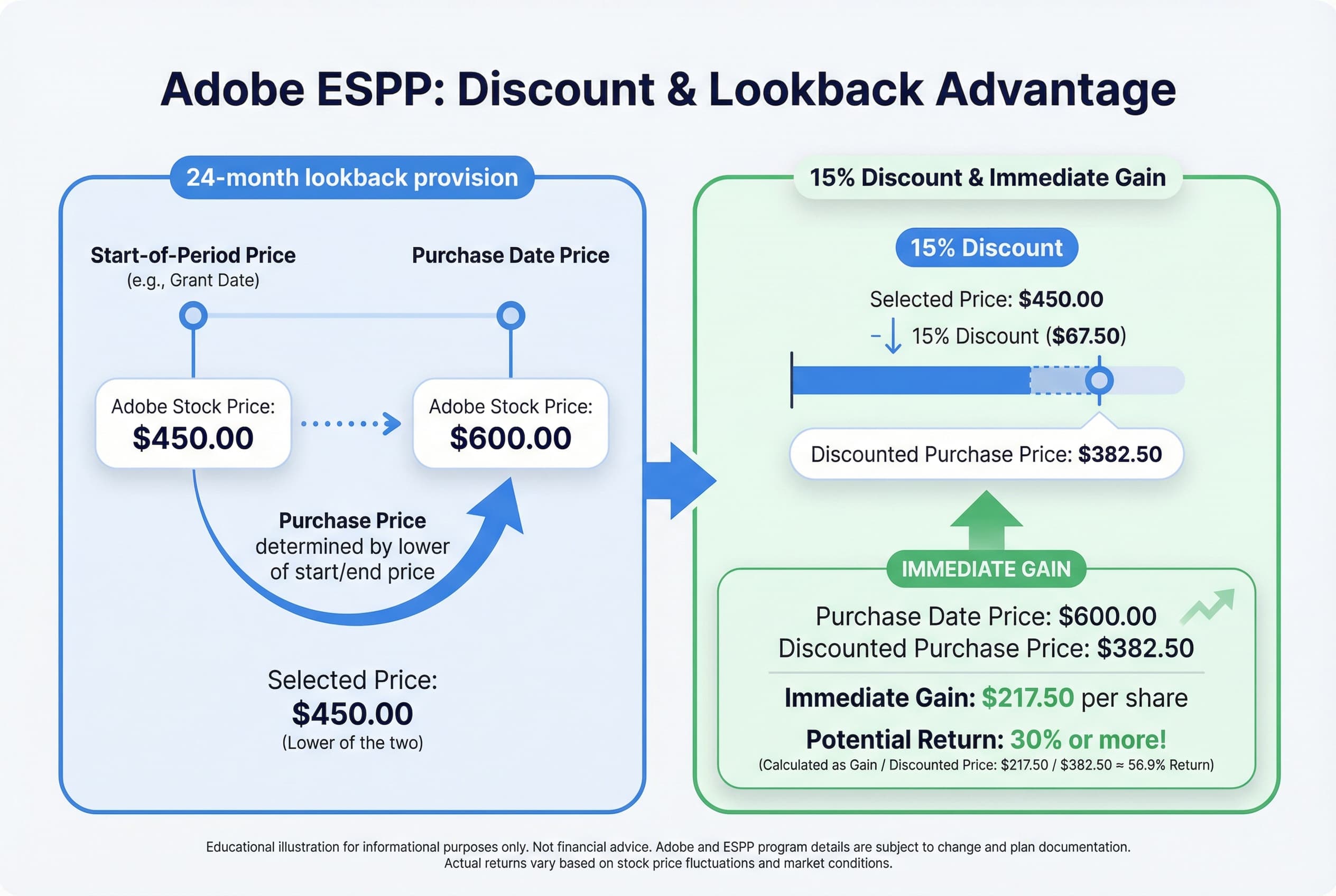 A comparison chart for ESPP pricing. It shows two potential purchase prices for the same offering period: Price A (Start of Period Price) and Price B (Purchase Date Price). The final purchase price is highlighted as the lower of Price A or Price B, plus a 15% discount.