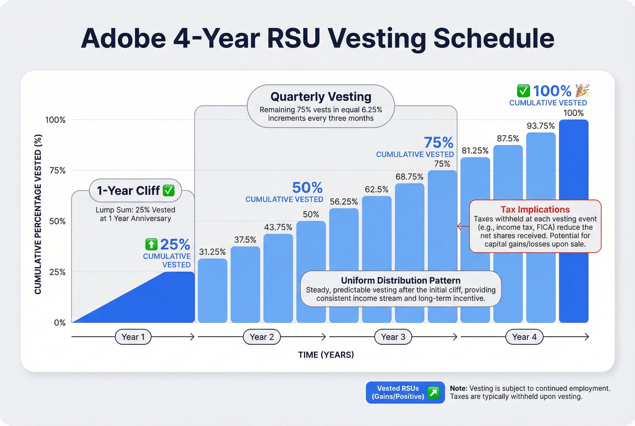 A timeline graphic illustrating the 4-year RSU vesting schedule. Year 1 shows 0% vesting until the 12-month cliff, where 25% vests. Years 2, 3, and 4 each show four quarterly vesting events, totaling 6.25% per quarter.