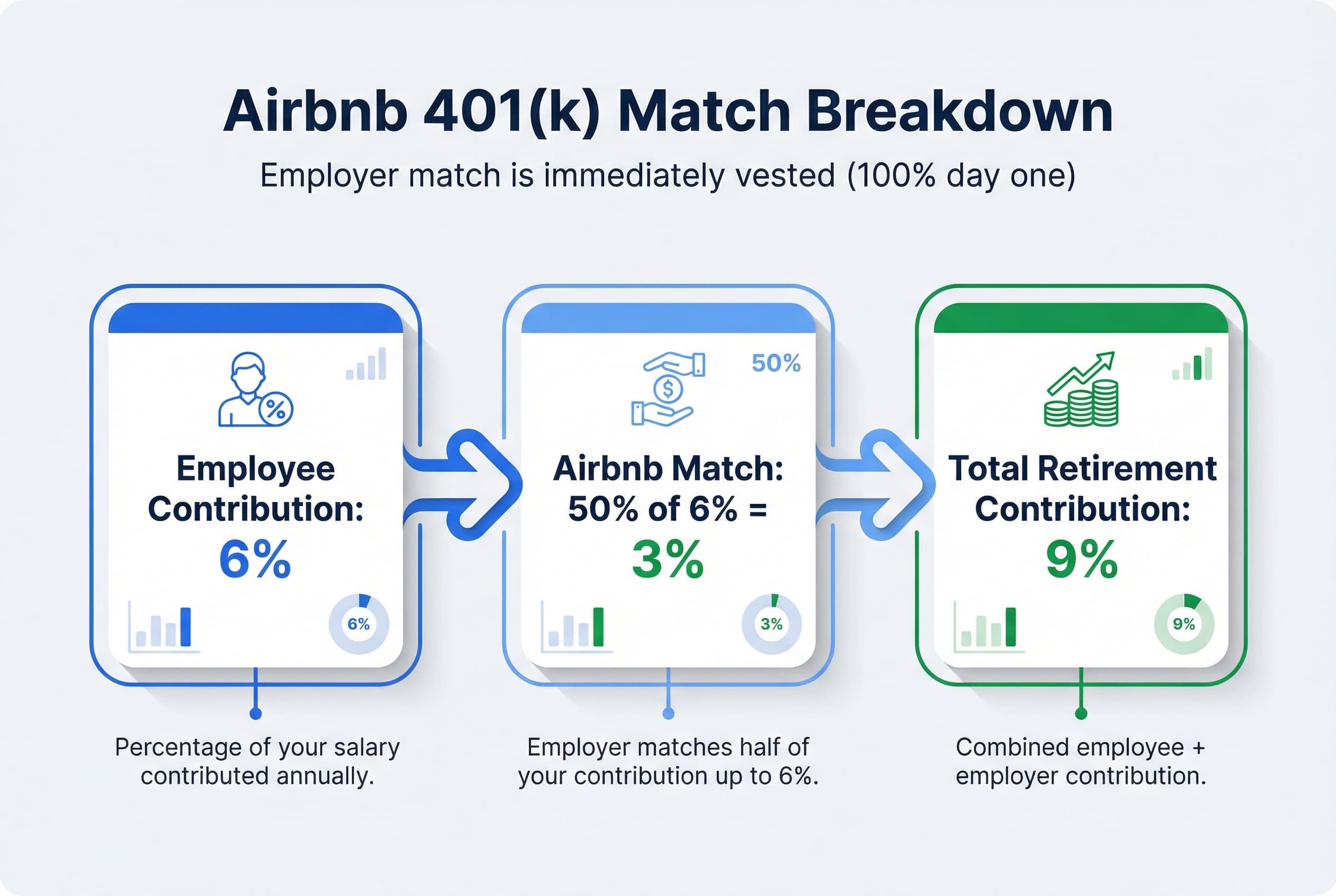 Flowchart illustrating the 401(k) match: Employee contributes 6% of salary, Airbnb matches 50% of that contribution, resulting in a total 9% contribution to retirement.