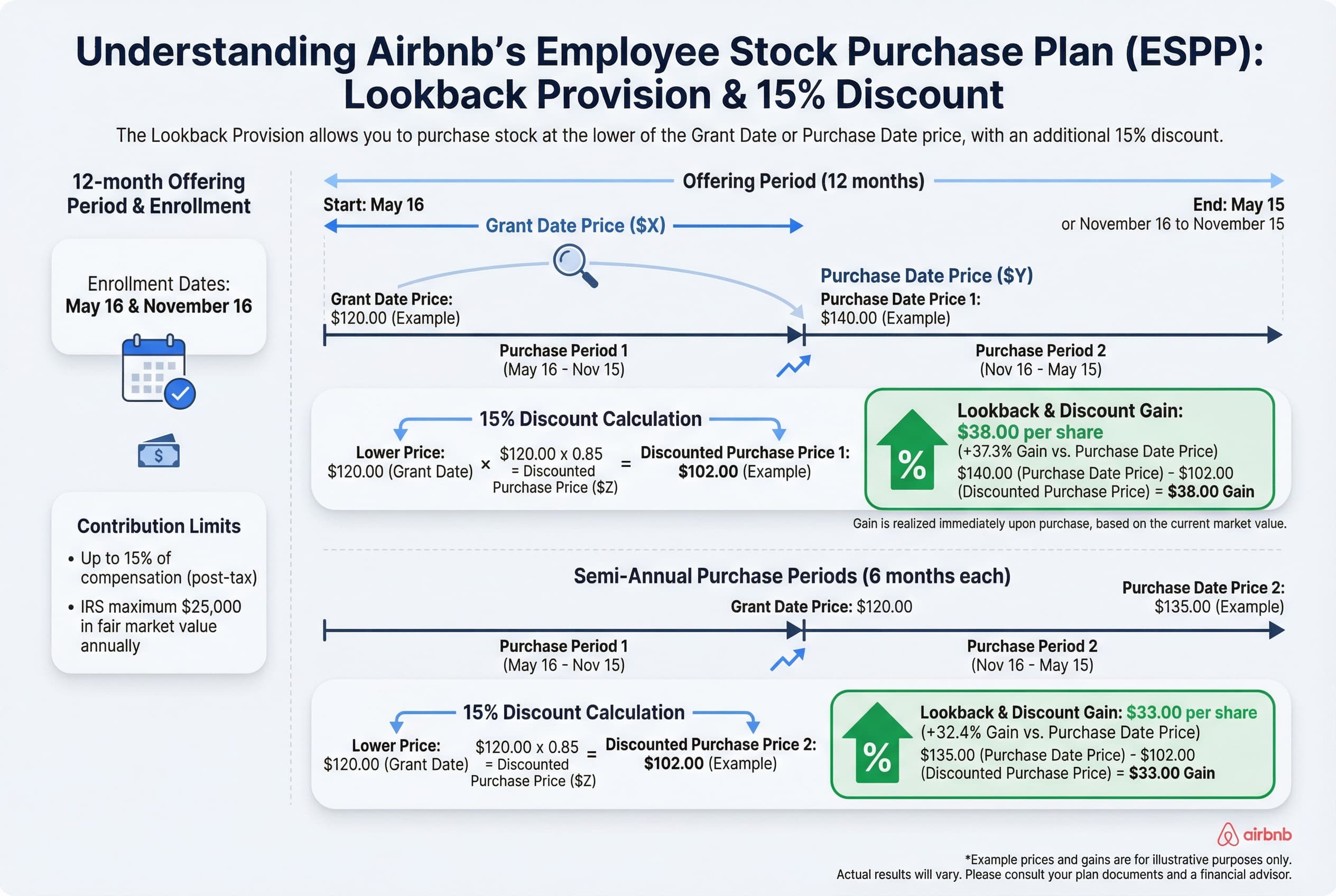Diagram showing how the ESPP purchase price is calculated using a 15% discount applied to the lower of the stock price at the beginning of the offering period or the price at the end of the purchase period.
