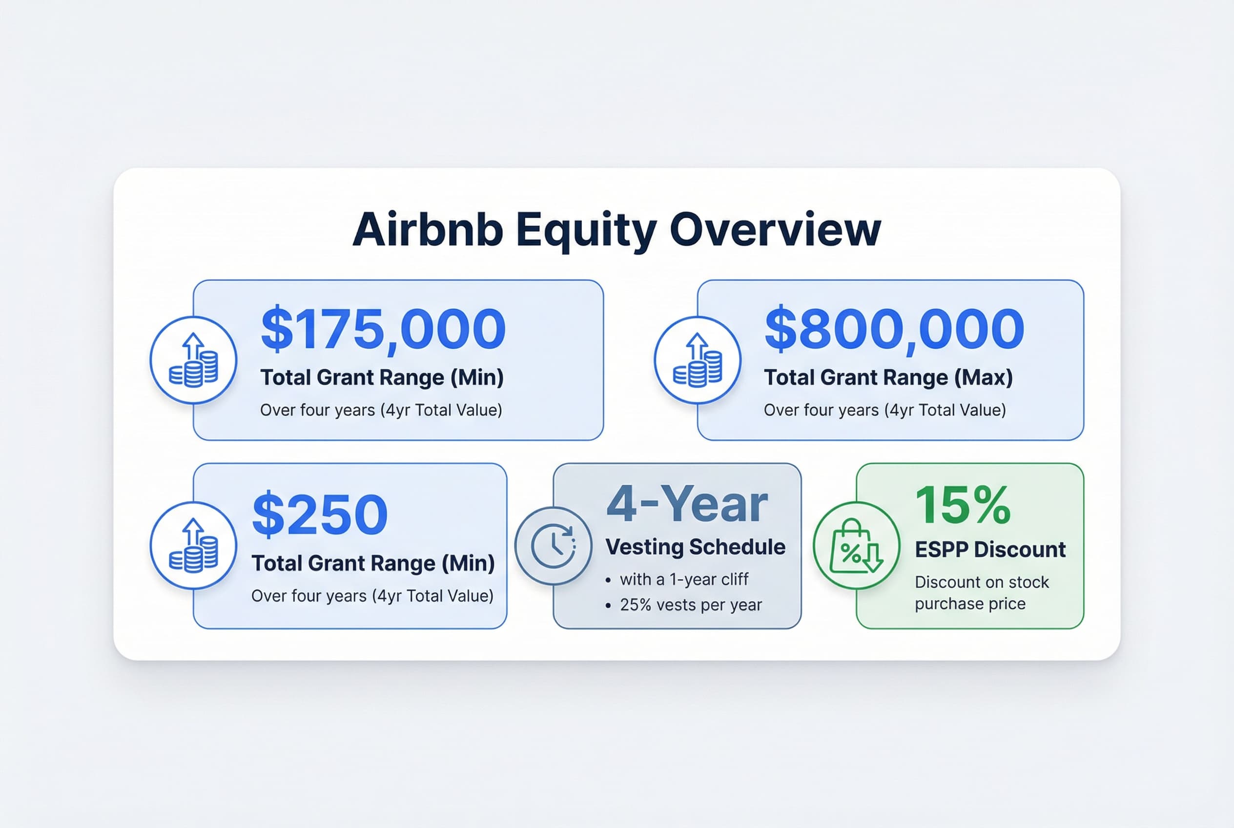 Bar chart showing the range of total RSU grants over four years, from $175,000 to $800,000.