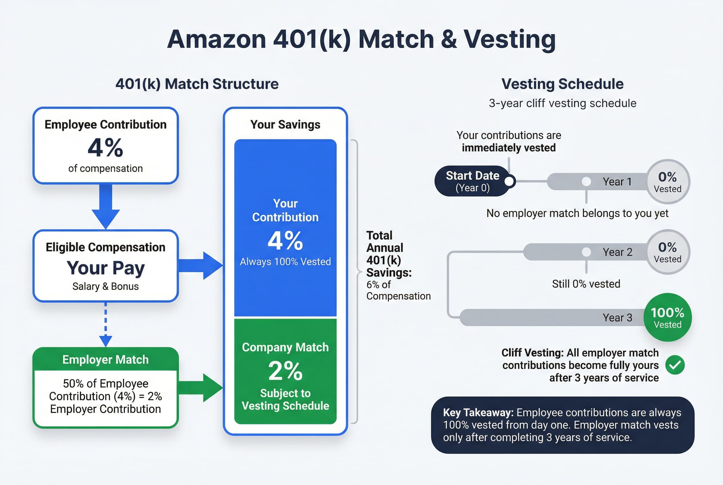 Diagram showing that for every 4% an employee contributes to 401(k), Amazon matches 2% (50% match on up to 4%). A timeline indicates the employer match vests fully after 3 years of service.