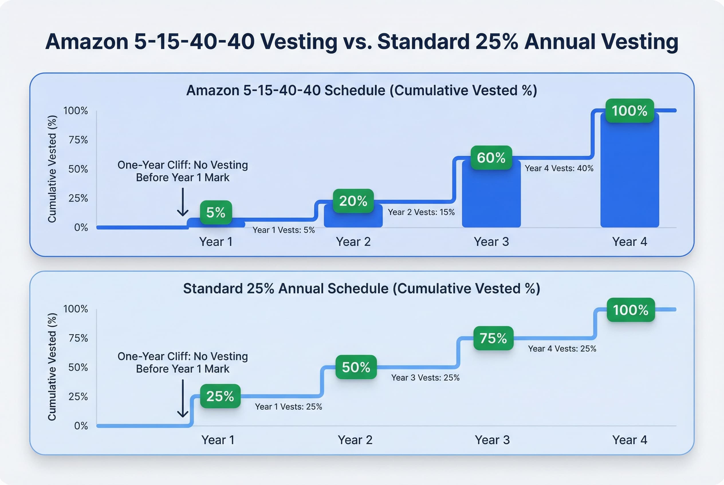 Bar chart comparing Amazon's backloaded RSU vesting schedule (Year 1: 5%, Year 2: 15%, Year 3: 40%, Year 4: 40%) against a standard schedule (25% each year).