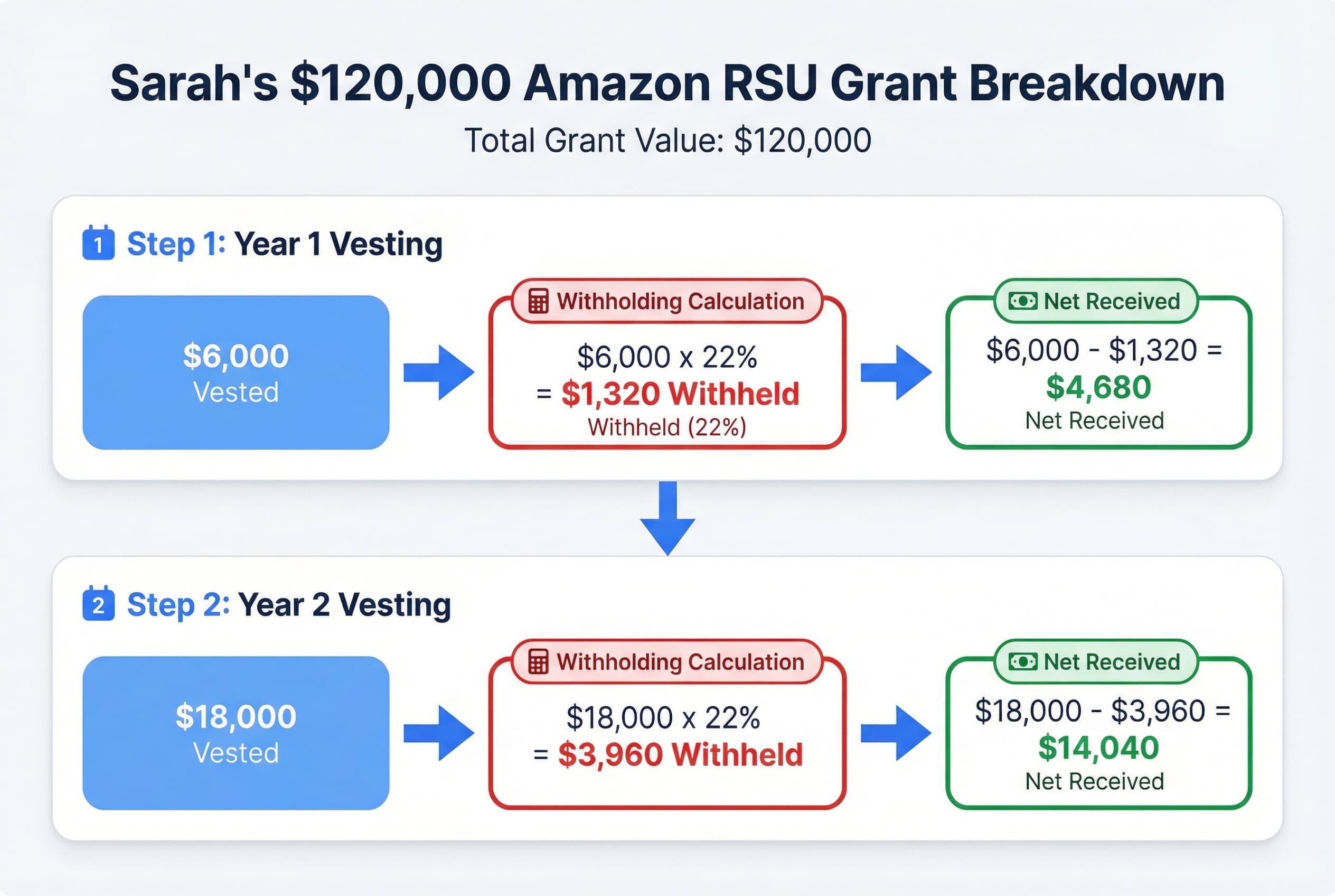 Two-column comparison showing RSU vesting amounts for Year 1 and Year 2 based on a $120,000 grant. Year 1: $6,000 vested, $1,320 withheld, $4,680 received. Year 2: $18,000 vested, $3,960 withheld, $14,040 received.