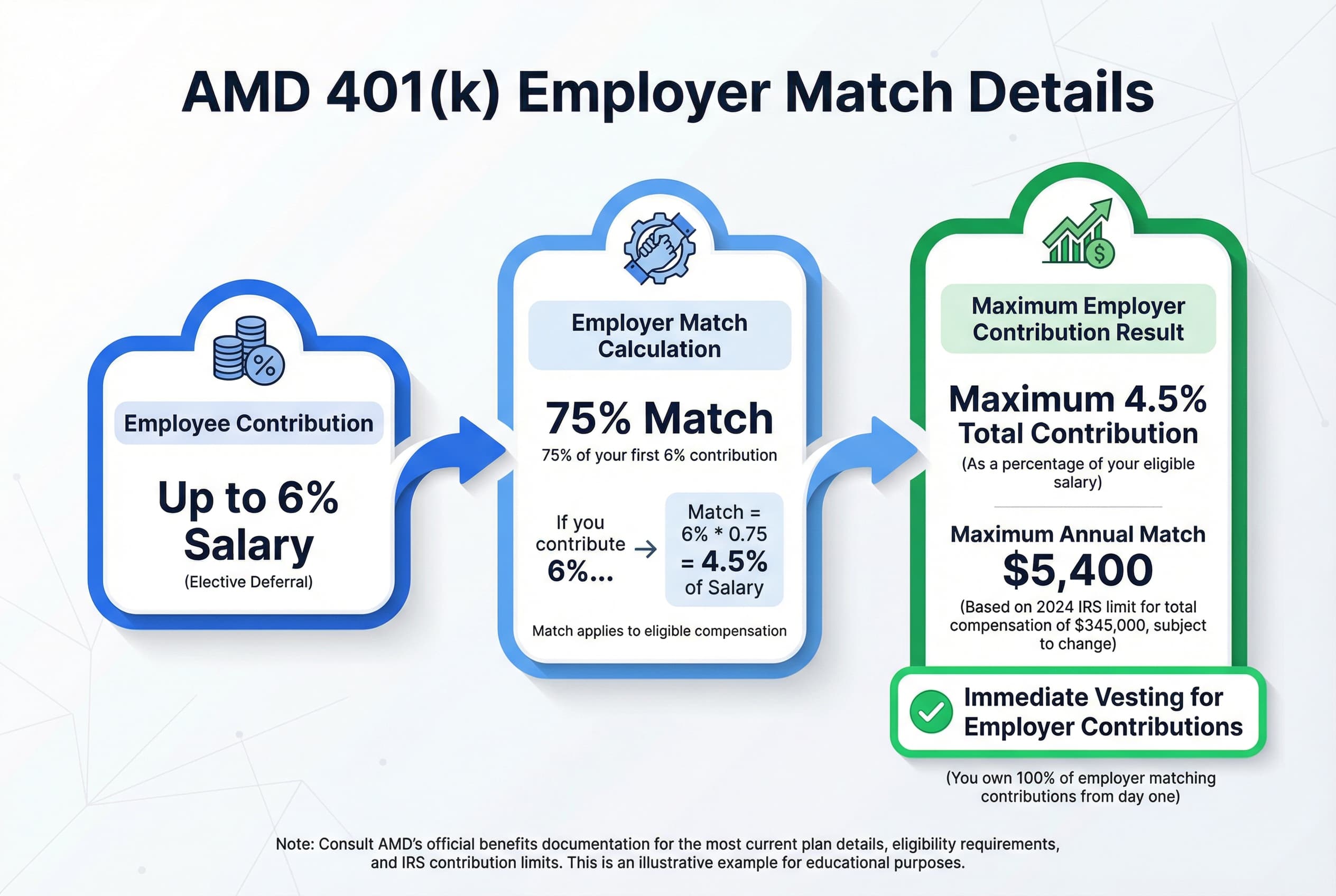 Diagram showing how a 6% employee salary contribution results in an additional 4.5% employer match (75% of 6%), with a stated annual maximum match of $5,400.