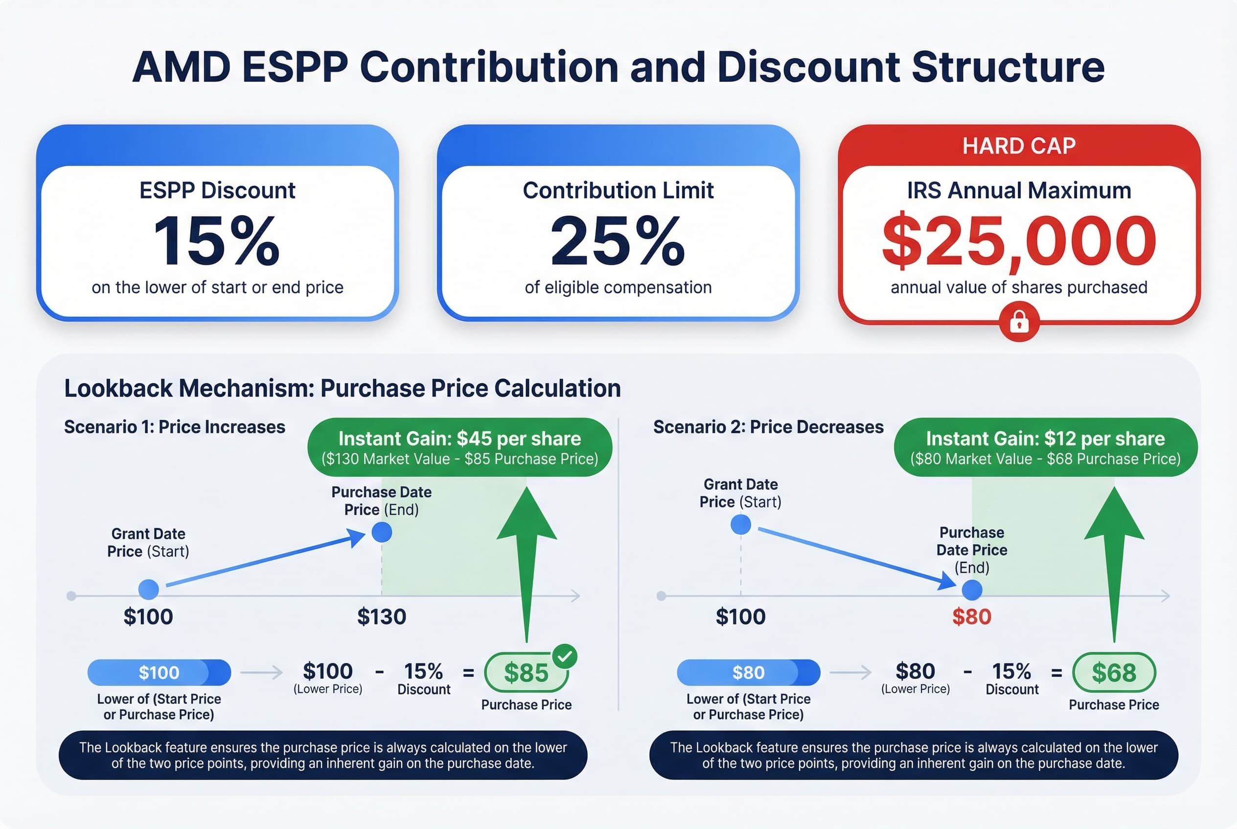 Visual comparison of the 15% ESPP discount, the 25% compensation contribution limit, and the $25,000 IRS annual maximum.