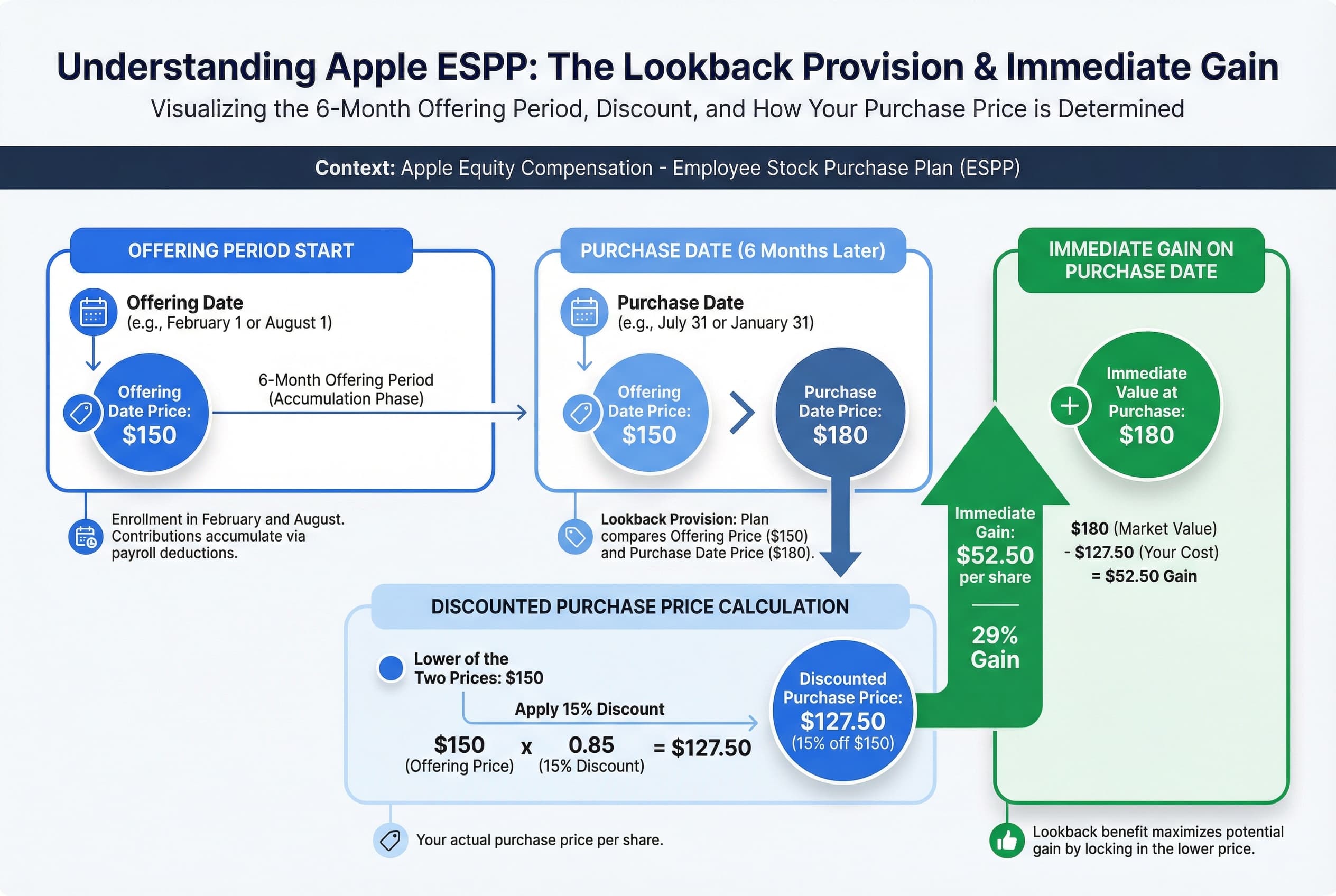 Diagram comparing two stock prices over a 6-month ESPP offering period. The 15% discount is visually applied to the lower of the two prices to determine the final purchase price.