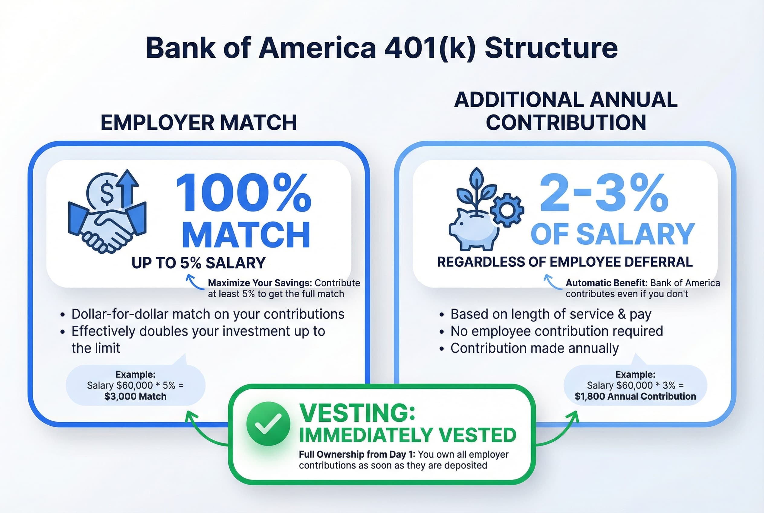 Stacked bar chart showing total 401(k) employer contribution: one segment representing the 100% match on the first 5% contributed, and a second segment representing the guaranteed 2-3% annual contribution.