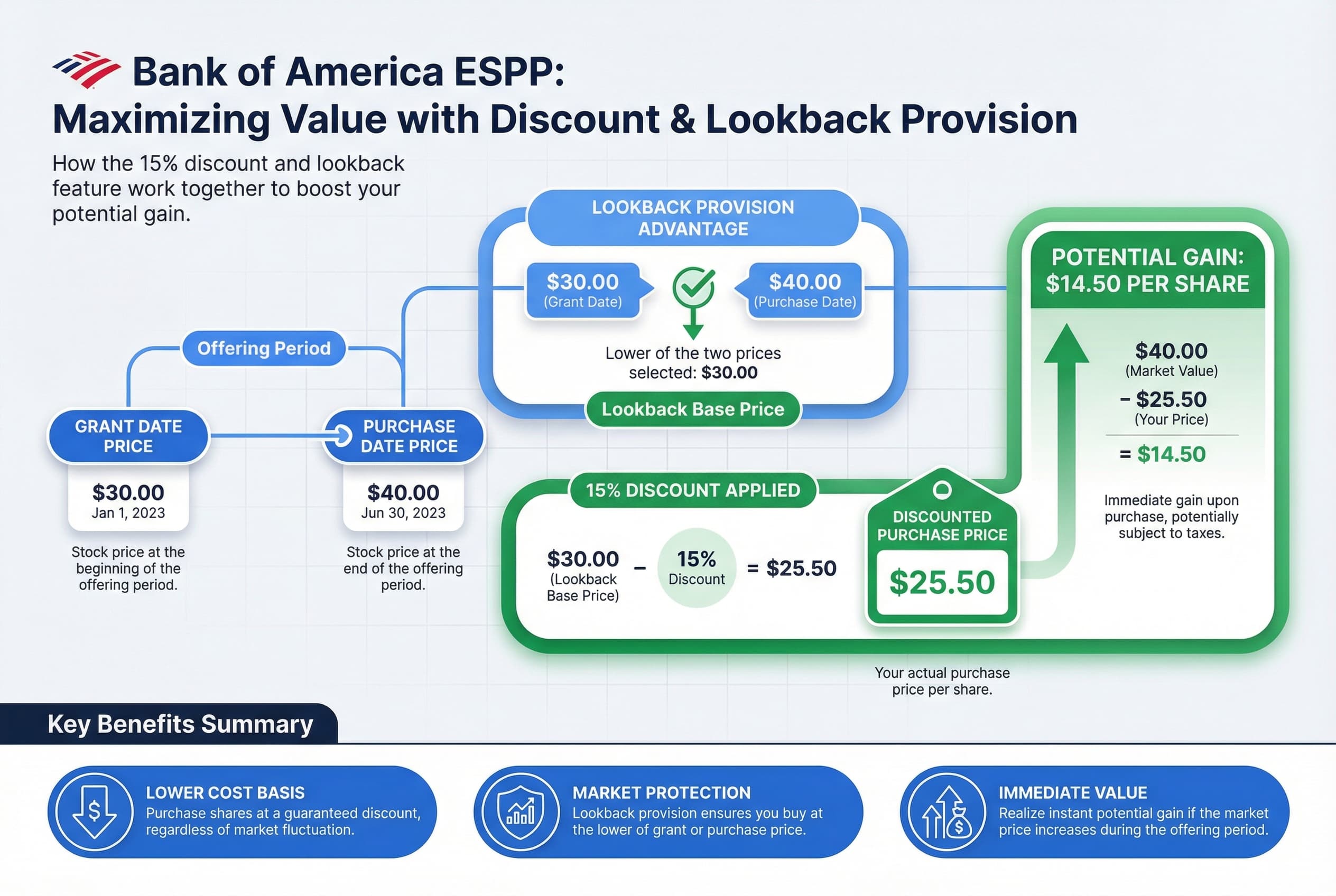 Comparison graphic illustrating the ESPP purchase price calculation: showing the 15% discount applied to the lower of the start-of-period price or end-of-period price.