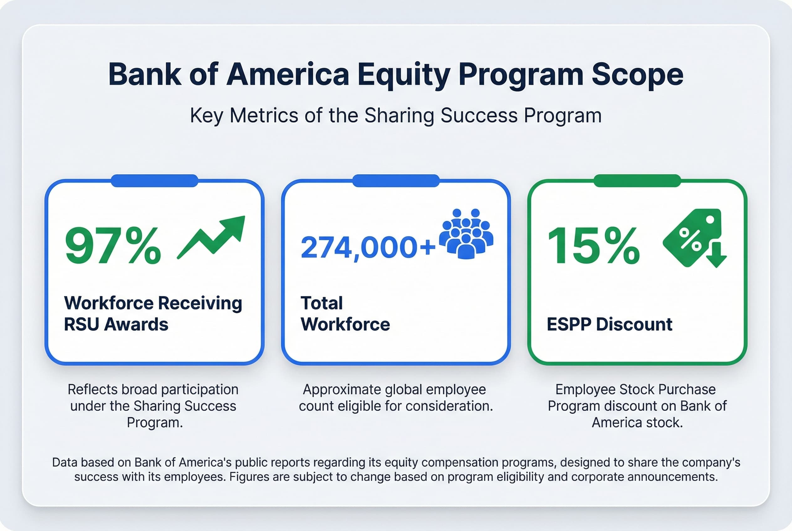 Bar chart showing that 97% of Bank of America's 274,000+ employees participate in the broad-based RSU Sharing Success Program.