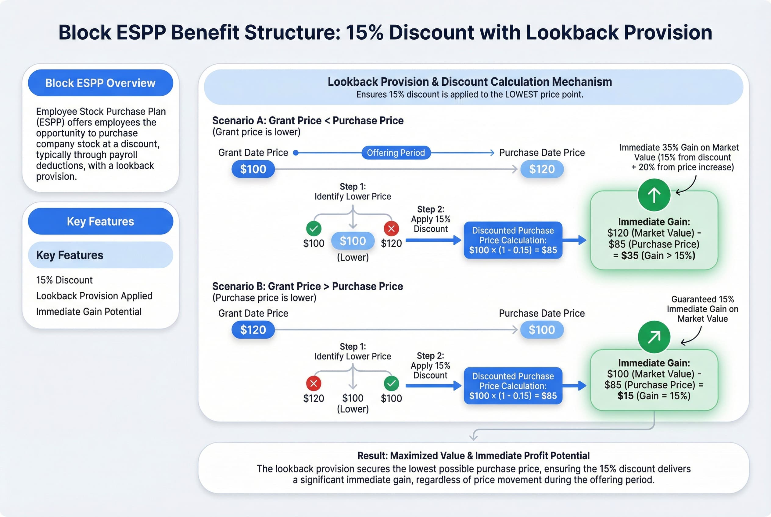 Infographic showing the Employee Stock Purchase Plan (ESPP) benefit: a 15% discount applied to the lower of the stock price at the start or end of the offering period (lookback provision).
