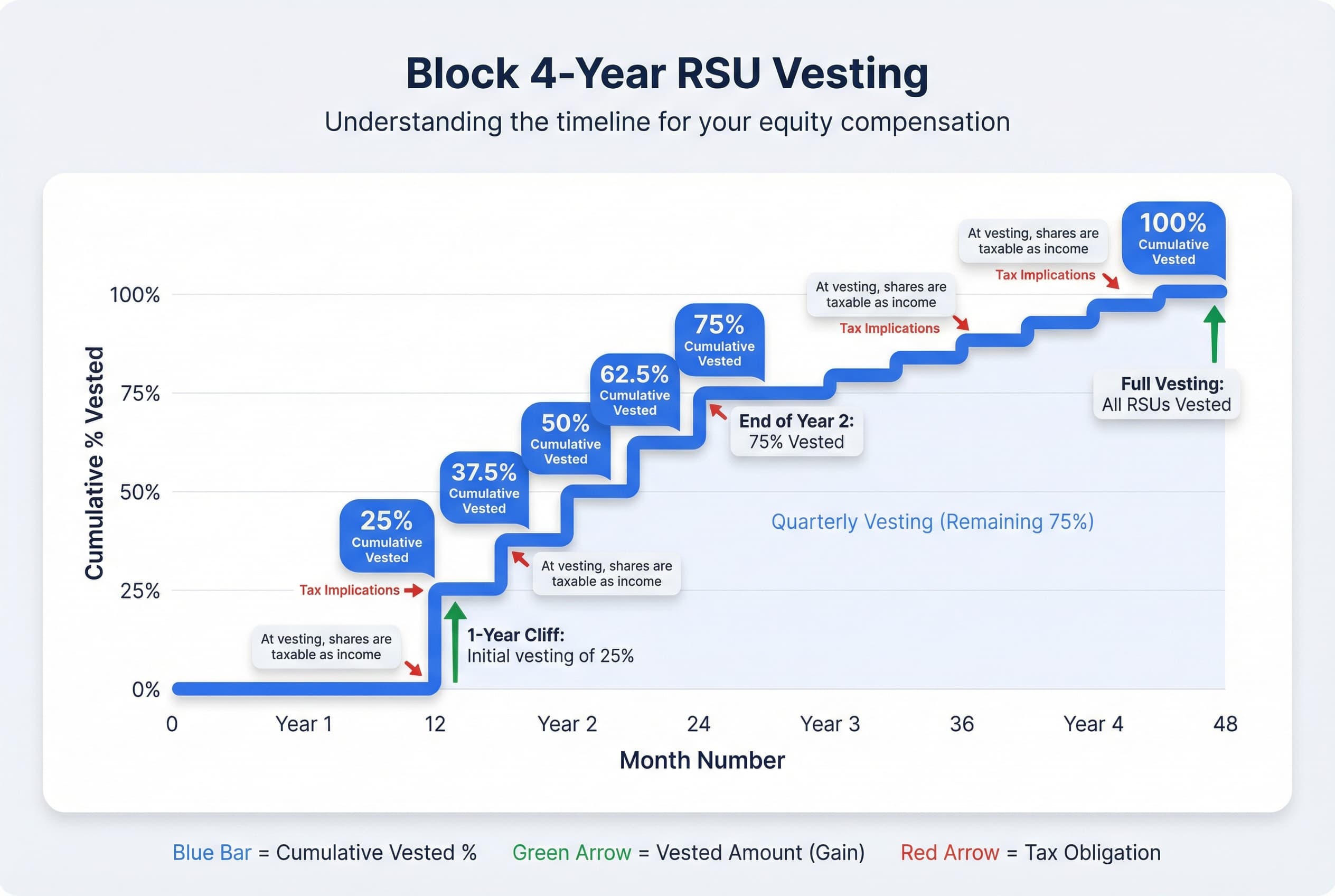 A timeline graphic illustrating the Block RSU vesting schedule: 0% vests for the first 12 months (the cliff), 25% vests at month 12, and the remaining 75% vests in equal quarterly increments over the subsequent 3 years.