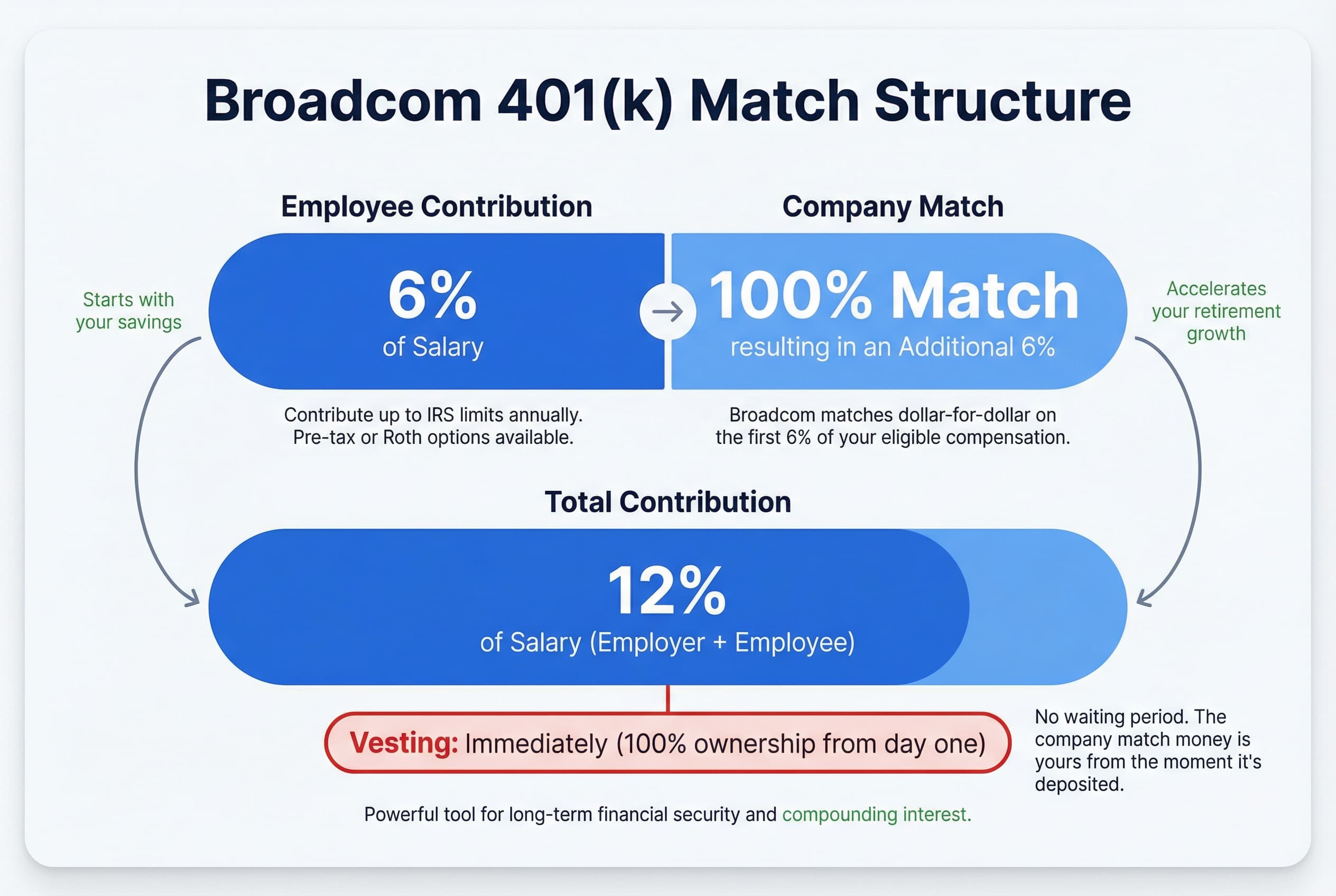 Bar chart illustrating the 401(k) match: Employee contributes 6% of salary, Company matches 100% (6% of salary), resulting in a total 12% contribution, with an arrow indicating immediate vesting.