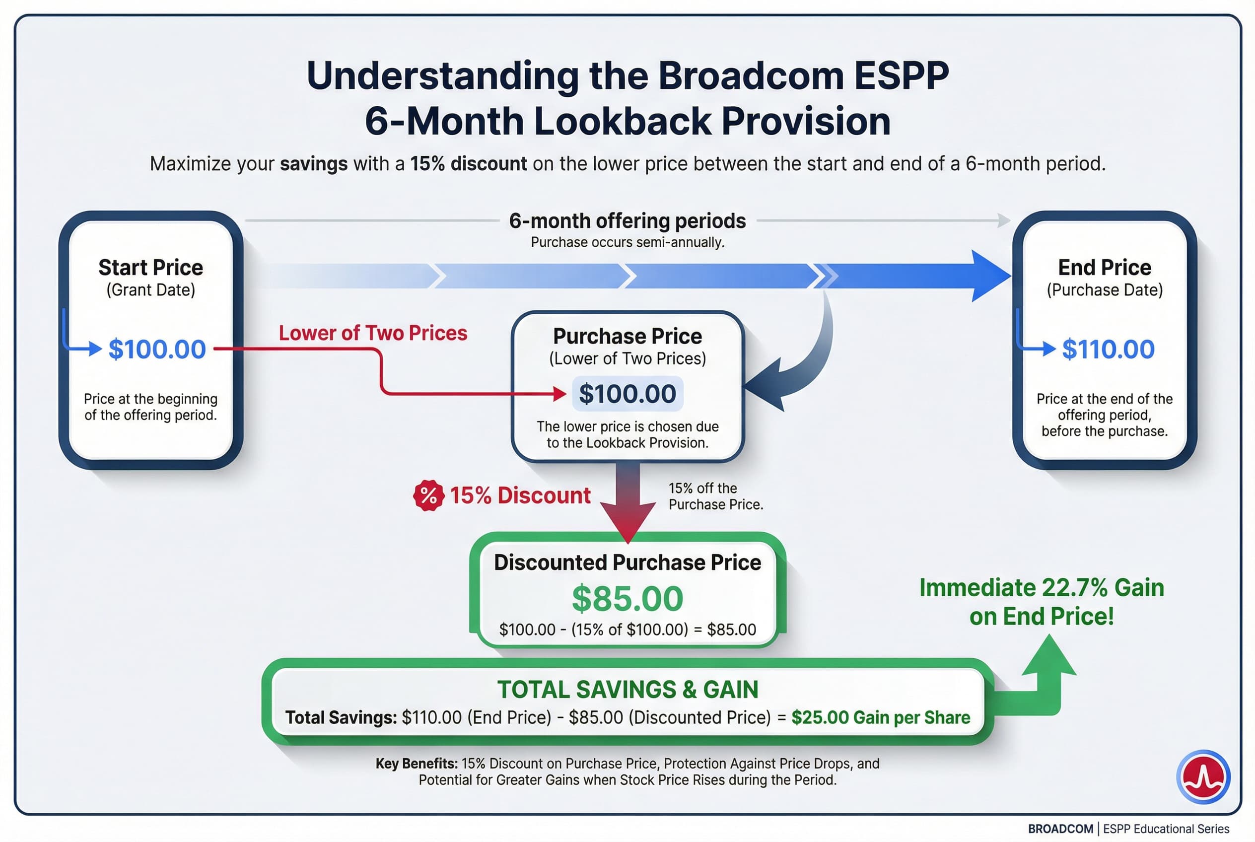 Diagram showing the ESPP calculation: comparing the stock price at the start of the 6-month period versus the end price, selecting the lower one, and then applying a 15% discount to determine the final purchase price.