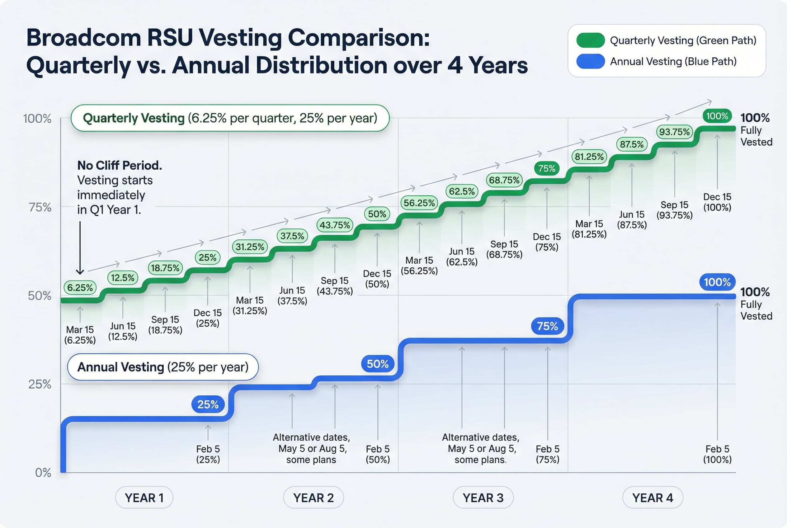 Infographic comparing two RSU vesting schedules over four years: one vesting 6.25% quarterly, and the other vesting 25% annually.