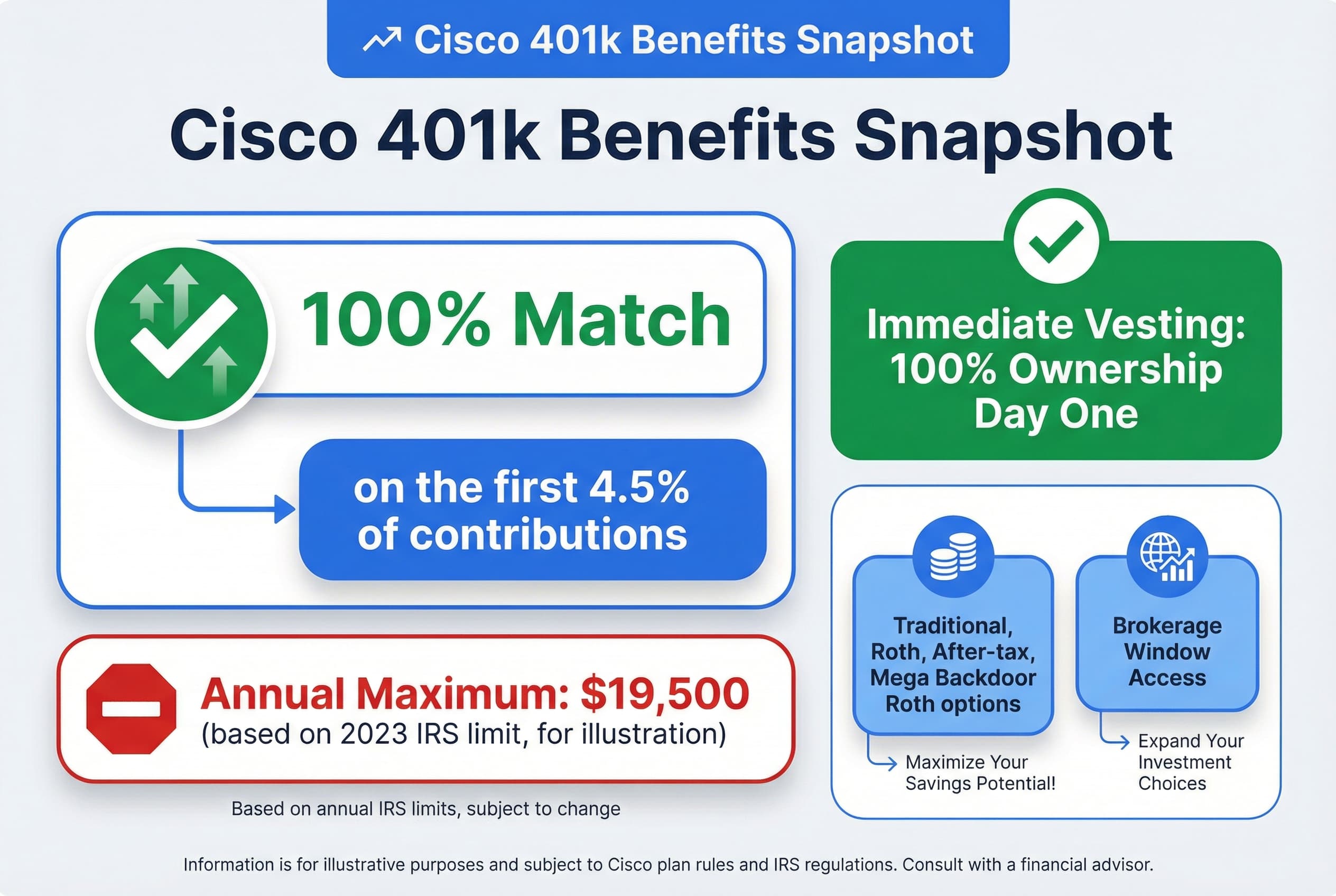 Bar chart showing the Cisco 401k match formula: 100% match applied to the first 4.5% of eligible compensation, with a visual indicator that the resulting match amount vests immediately.