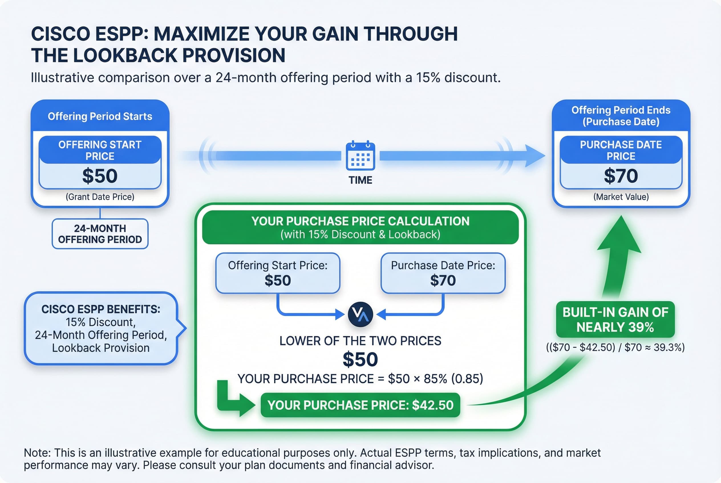 Diagram illustrating the ESPP benefit calculation: comparing the stock price at the start of the 24-month offering period versus the price at the purchase date, showing the 15% discount applied to the lower of the two prices.