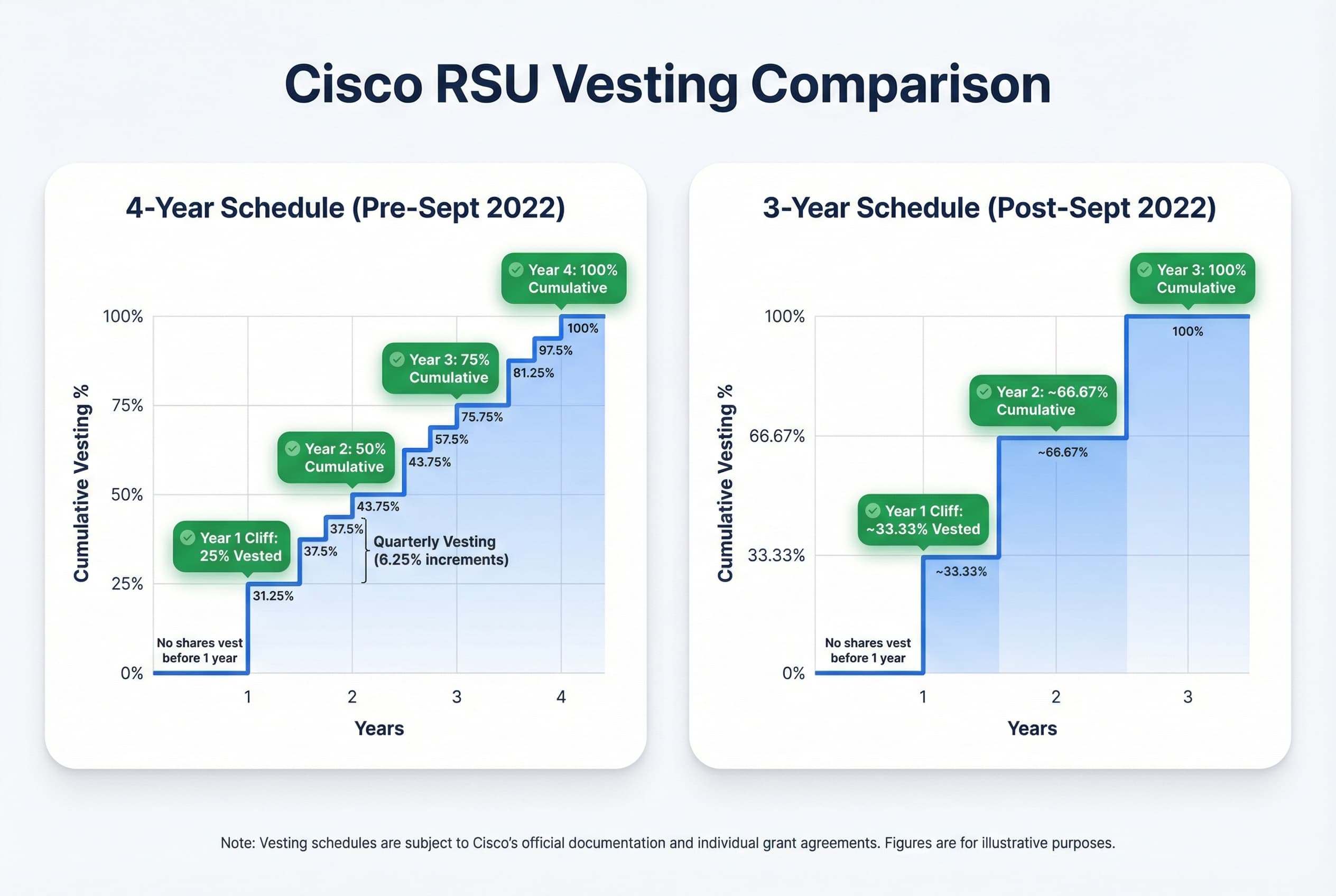 Infographic comparing the two Cisco RSU vesting schedules: the standard 4-year schedule with a 25% cliff and quarterly vesting for the remainder, versus the newer schedule for grants post-September 2022.