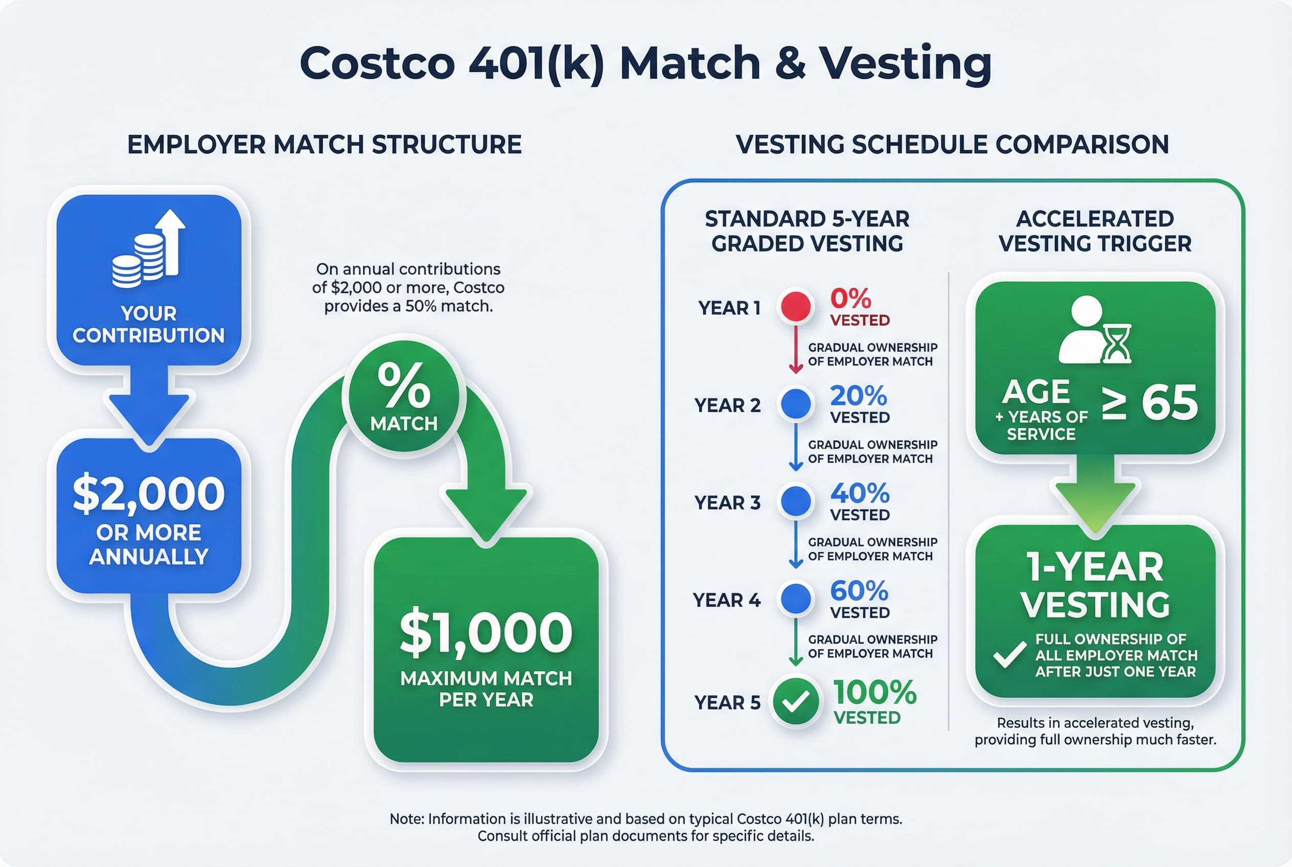 Chart illustrating the 401(k) match: $2,000 contribution yields $1,000 match (50%). Also shows the accelerated vesting rule: Age + Service = 65 results in 1-year vesting instead of 5-year graded vesting.