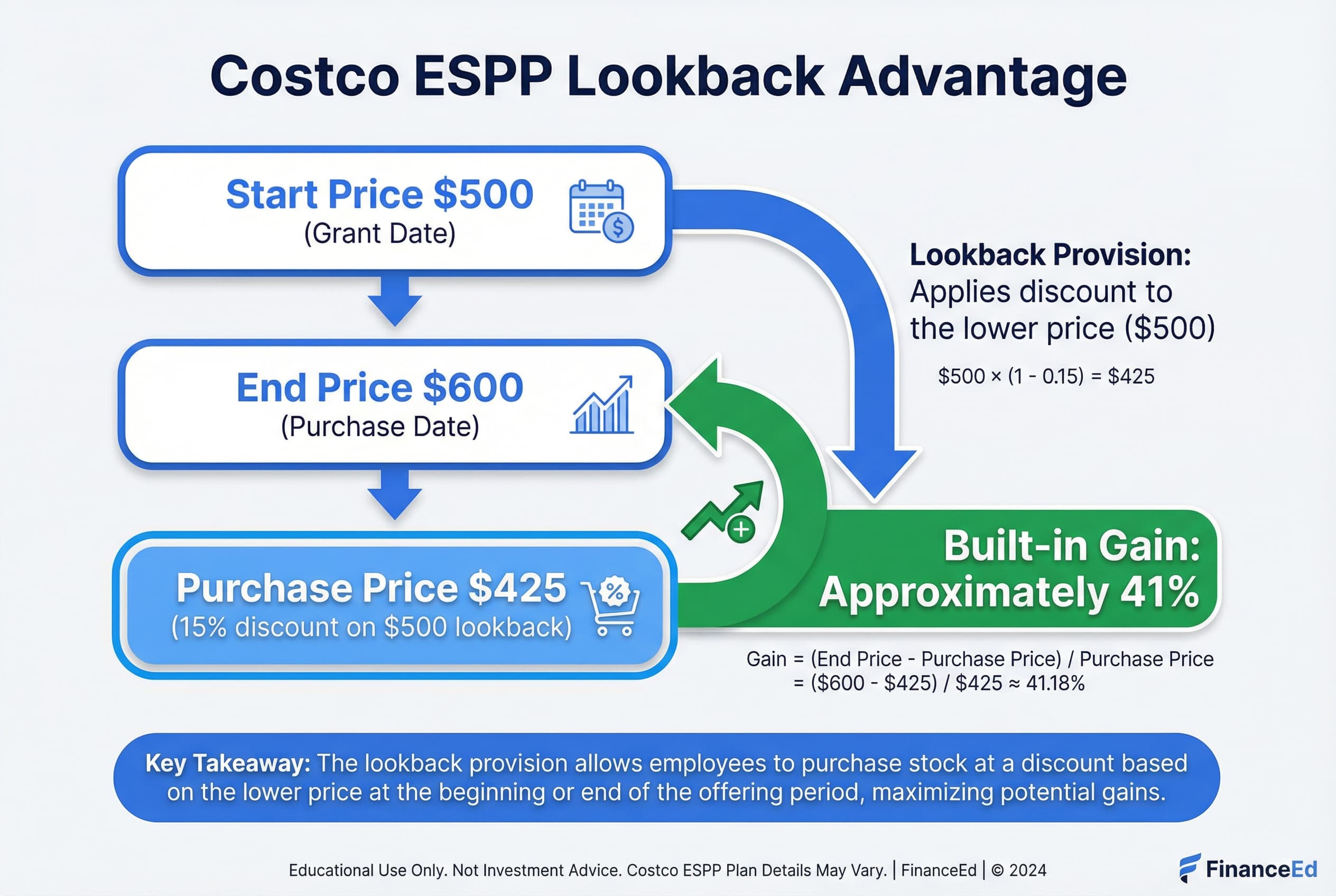 Infographic showing the calculation for ESPP purchase price: comparing 15% off $600 (purchase price) vs. 15% off $500 (start price due to lookback provision), highlighting the lower resulting price.