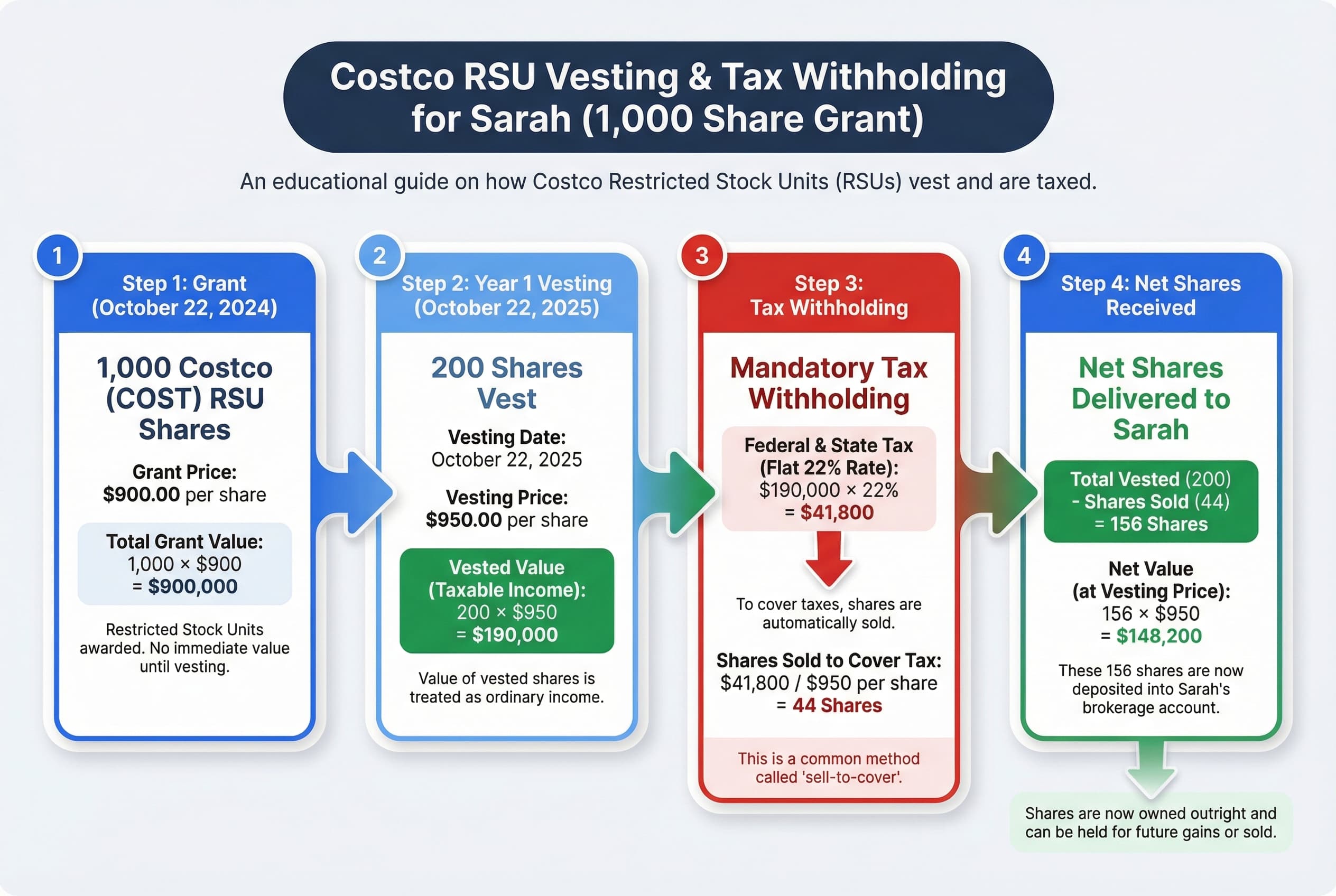Flowchart detailing Year 1 RSU vesting: 1,000 shares granted, 200 vest at $950/share ($190,000 value). 22% tax withholding ($41,800) results in 44 shares sold, leaving Sarah with 156 net shares.