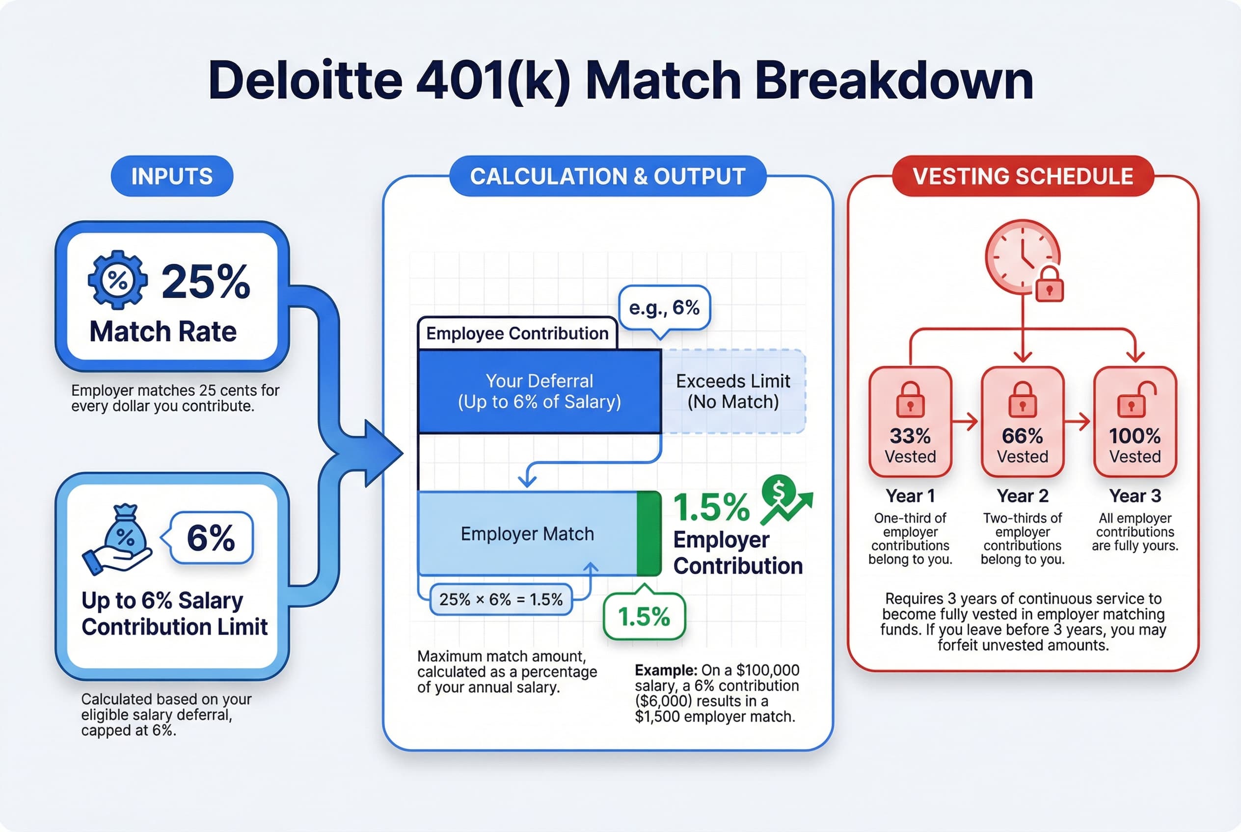 A chart illustrating the 401(k) match calculation. If an employee contributes 6% of salary, the employer contributes 1.5% (which is 25% of the 6%).