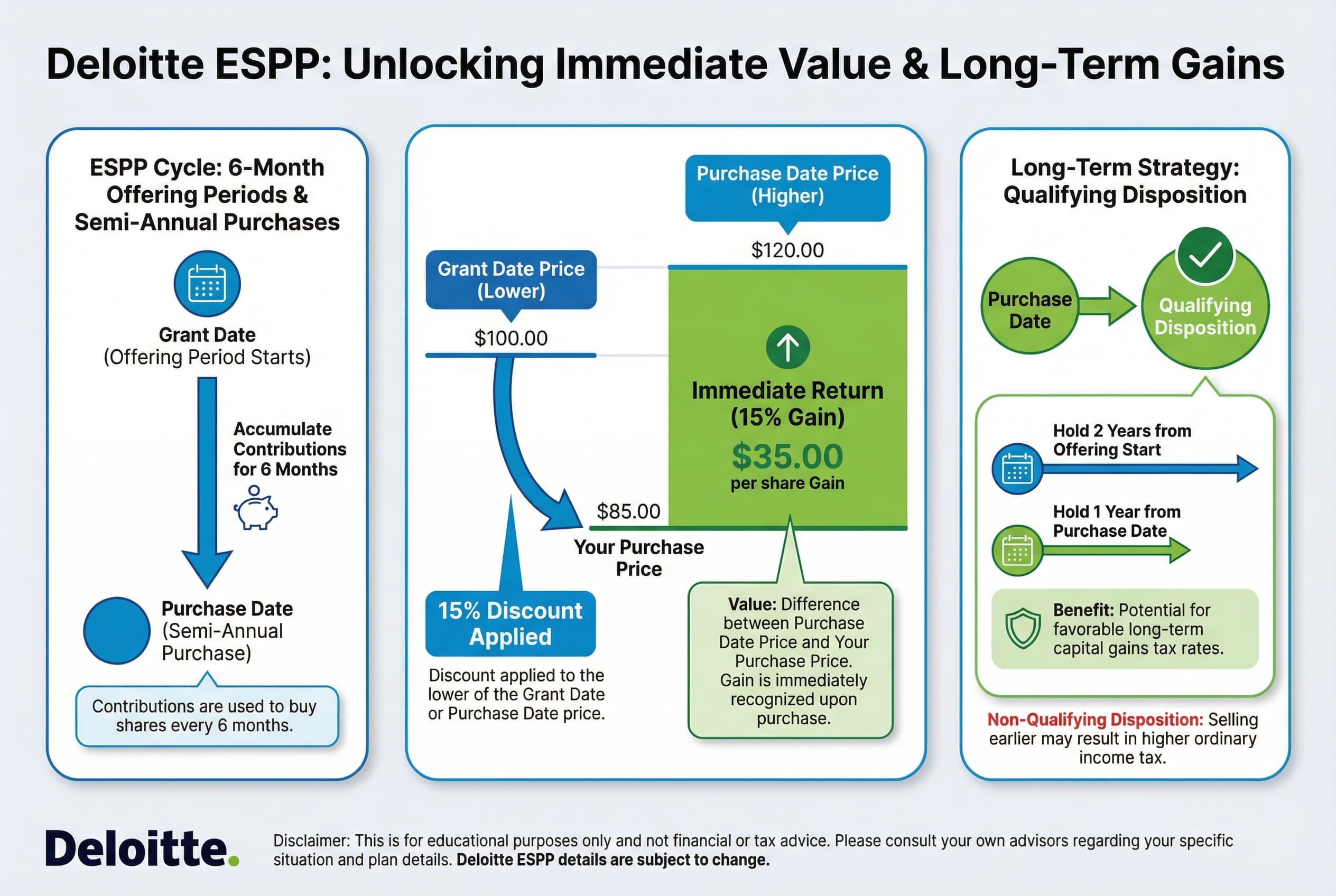 A visual comparison showing two purchase scenarios for ESPP shares. Scenario A shows purchase at current price minus 15% discount. Scenario B shows purchase at the lower of the start or end price, with an additional 15% discount applied.