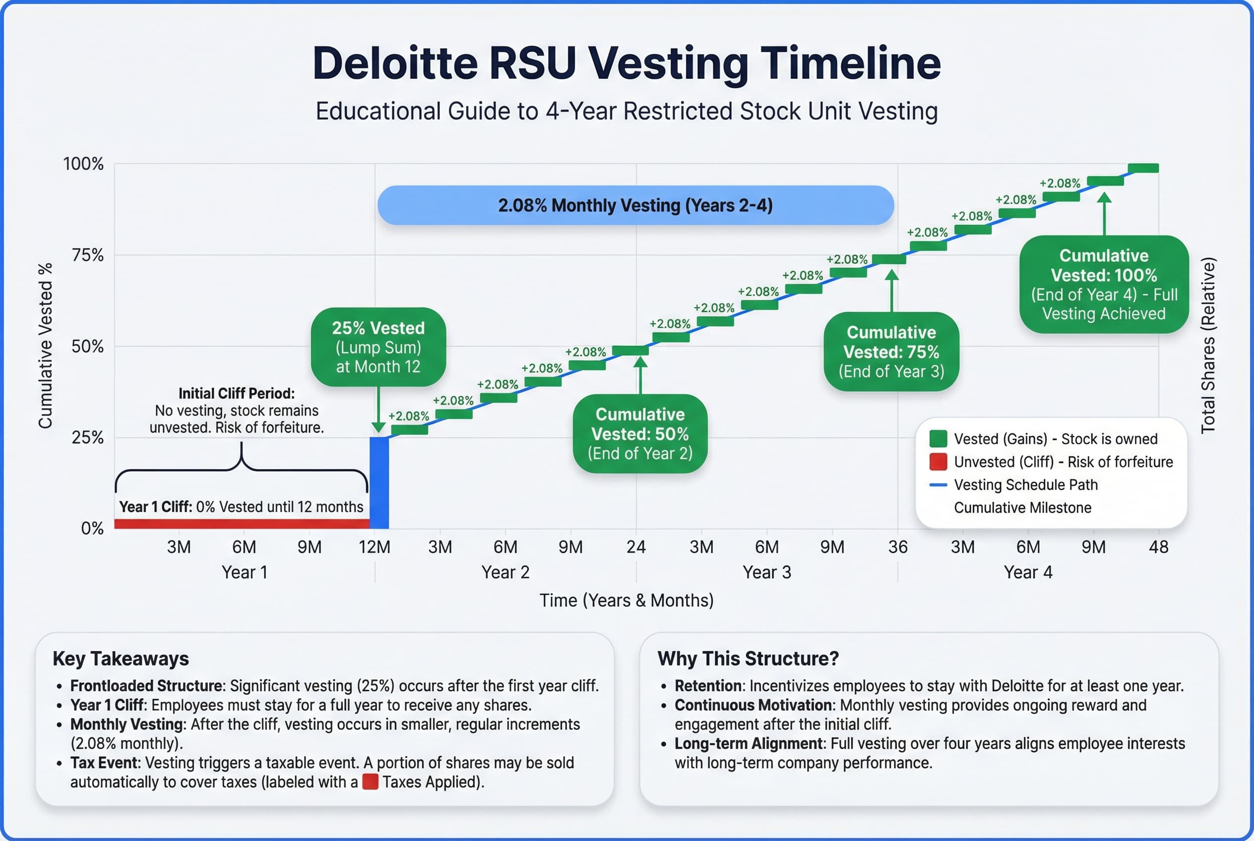 Infographic showing a 4-year timeline for RSU vesting. Year 1 shows a large vesting block (25% cliff). Years 2, 3, and 4 show smaller, equal monthly vesting increments totaling the remaining 75%.