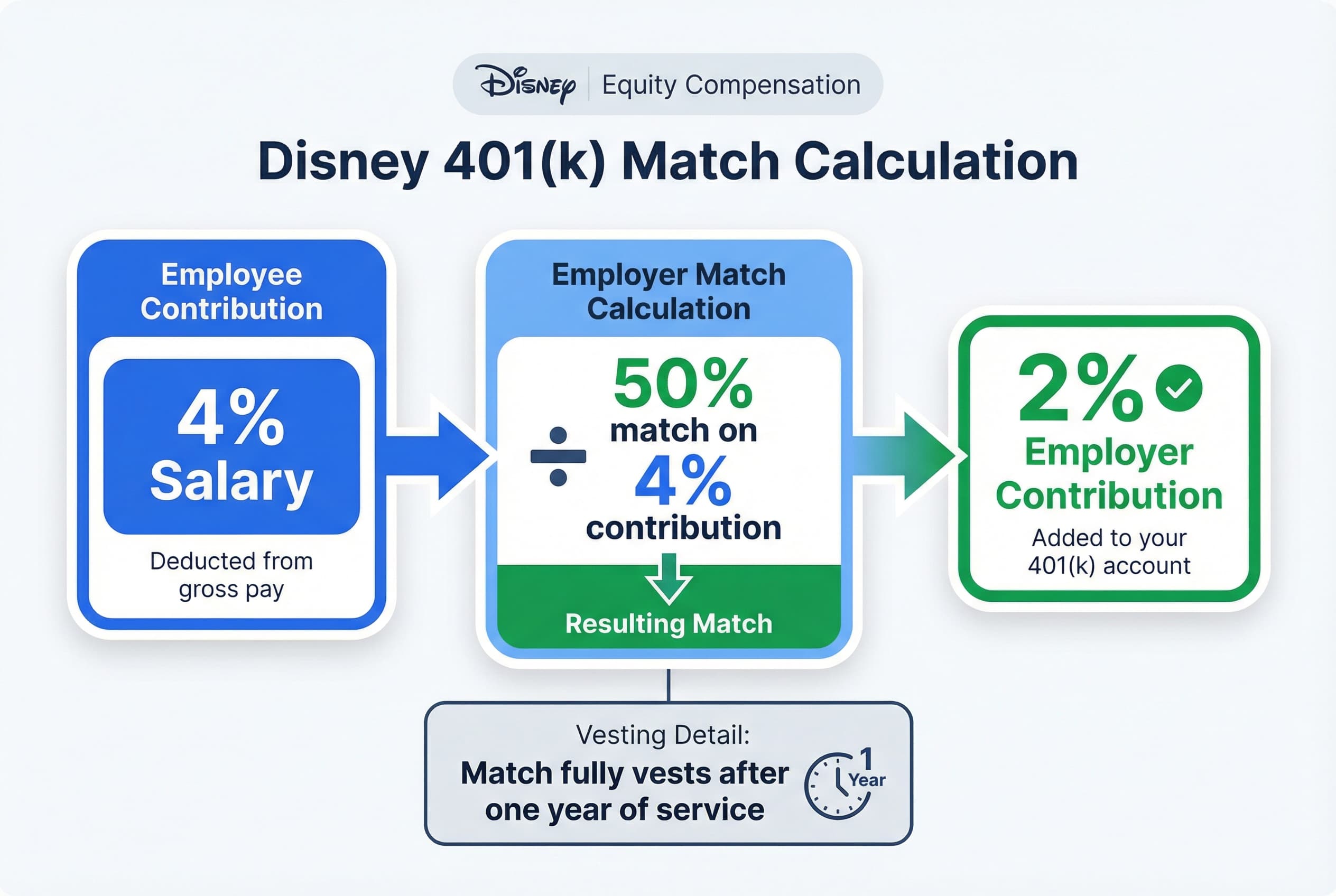 Diagram showing 401(k) match calculation: Employee contributes 4% salary, Disney matches 50% of that contribution, resulting in a 2% total employer match.