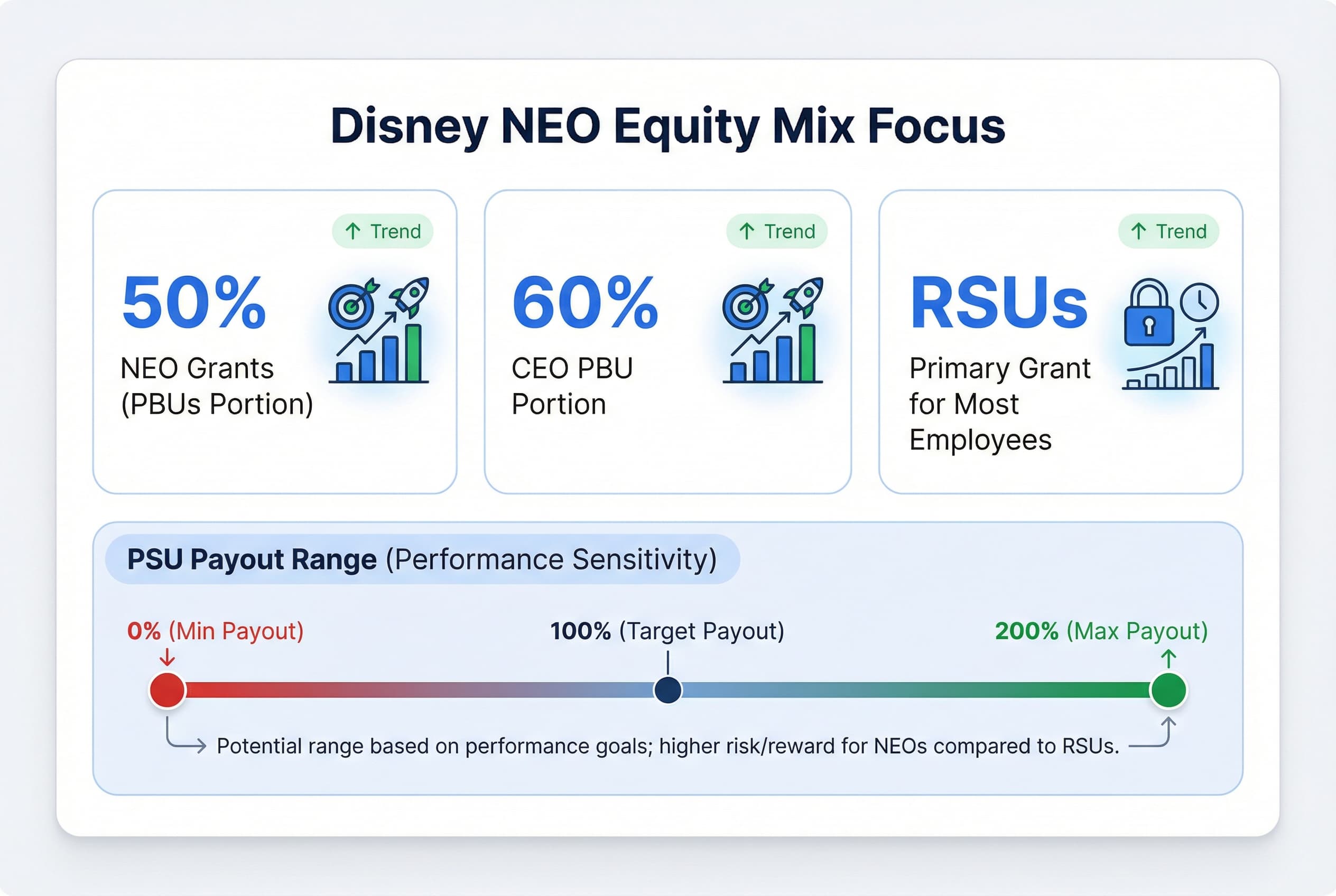 Infographic showing equity grant composition: 50% Performance-Based Units (PBUs) and 50% other equity for NEOs, and 100% RSUs for general employees.
