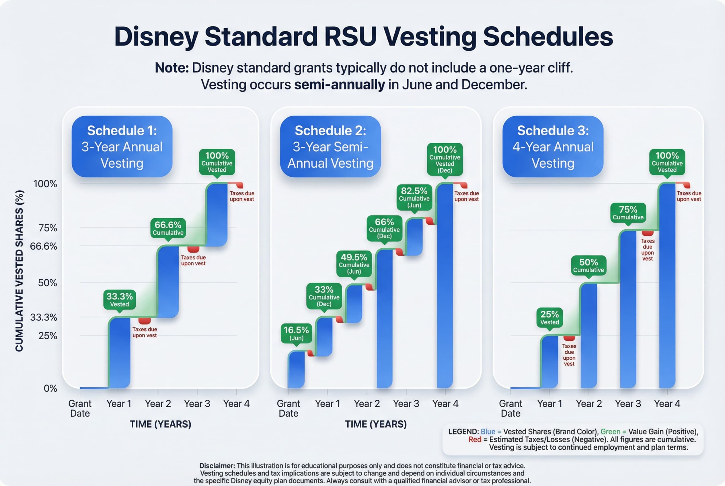 Bar chart comparing three RSU vesting schedules: 3-year annual, 3-year semi-annual, and 4-year annual vesting percentages.