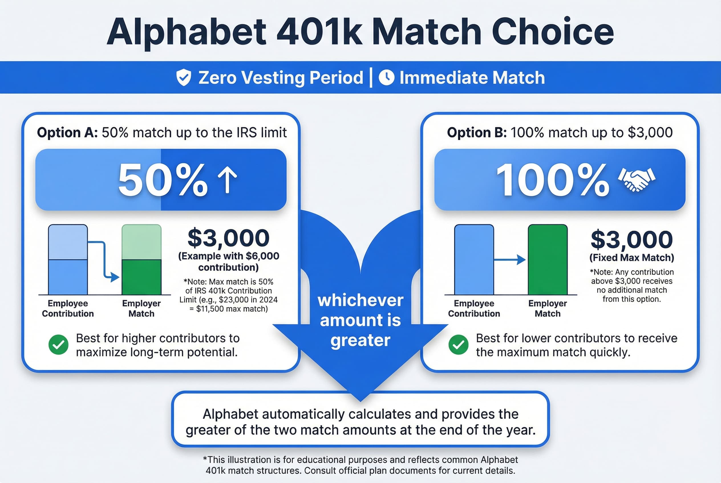 Flowchart showing the 401k matching calculation: If 50% match on contributions exceeds $3,000, use the IRS limit calculation; otherwise, the match defaults to $3,000 (100% match on the first $3,000 contributed).