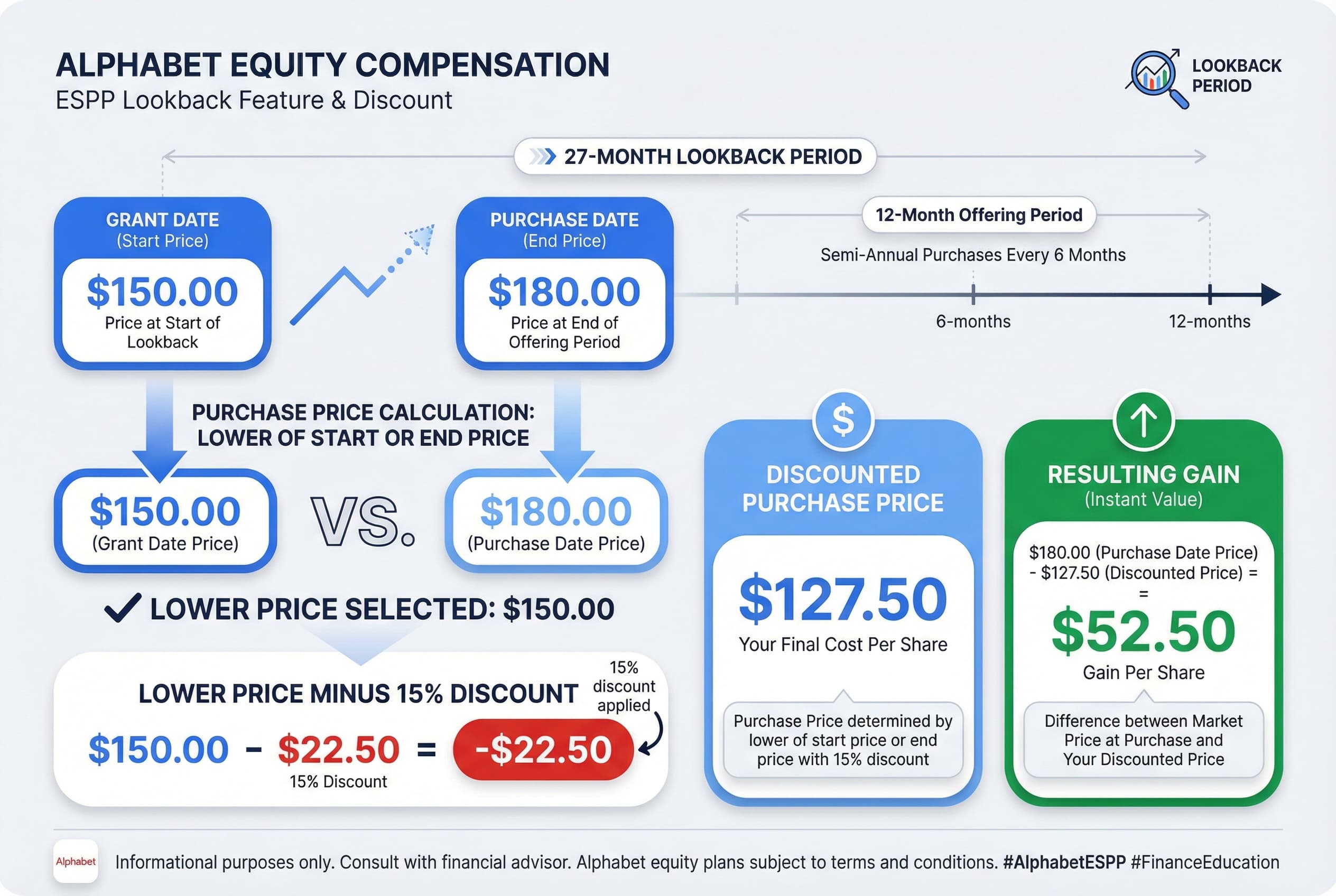 Infographic comparing two potential purchase prices for ESPP shares: Price A (stock price at grant date) vs. Price B (stock price at purchase date), with the final purchase price being the lower of the two, reduced by a 15% discount.