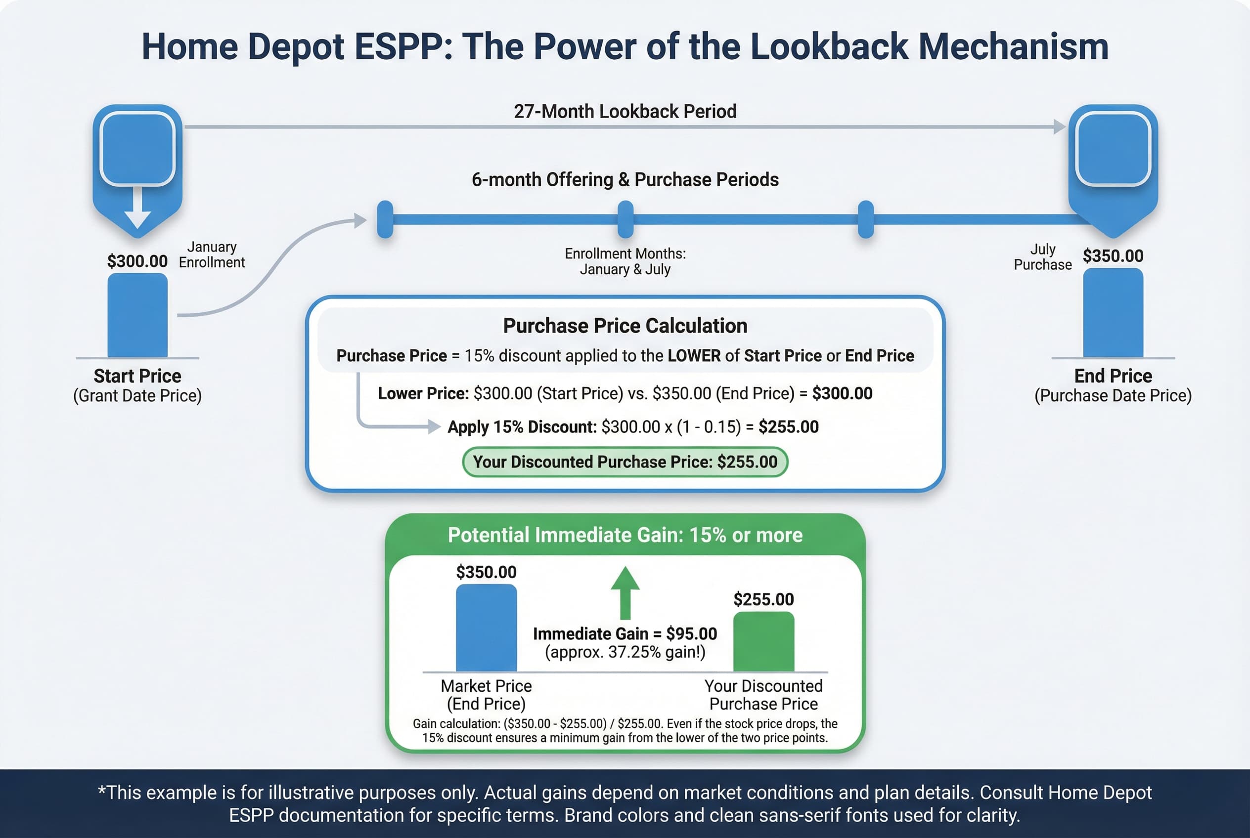 Diagram showing the ESPP calculation: comparing stock price at grant date vs. purchase date (27 months) and applying a 15% discount to the lower price.