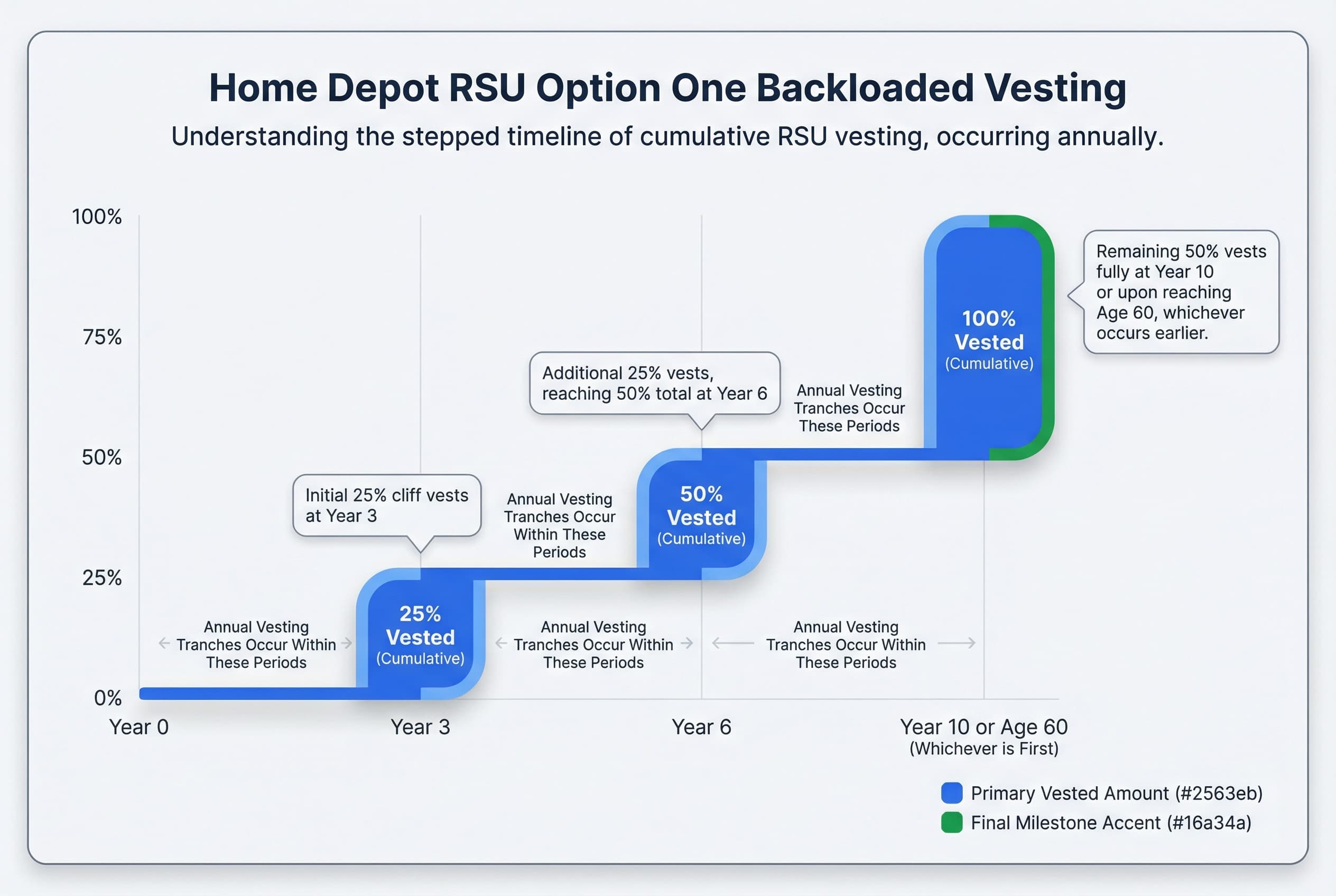 Infographic showing a timeline for RSU Option One vesting: 25% vests at 3 years, 25% vests at 6 years, and the final 50% vests at age 60 or 10 years.