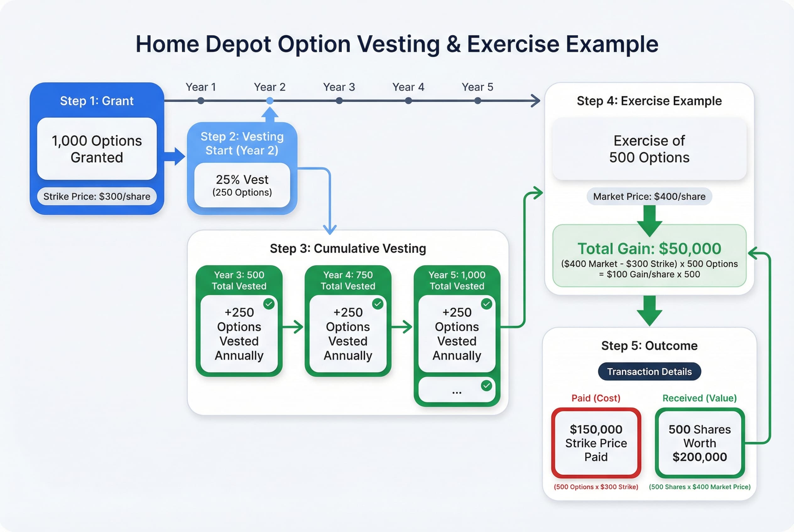 Bar chart illustrating stock option vesting over 5 years: Year 0-1 (0 vested), Year 2 (250 vested), Year 3 (500 total vested), Year 4 (750 total vested), Year 5 (1,000 total vested).