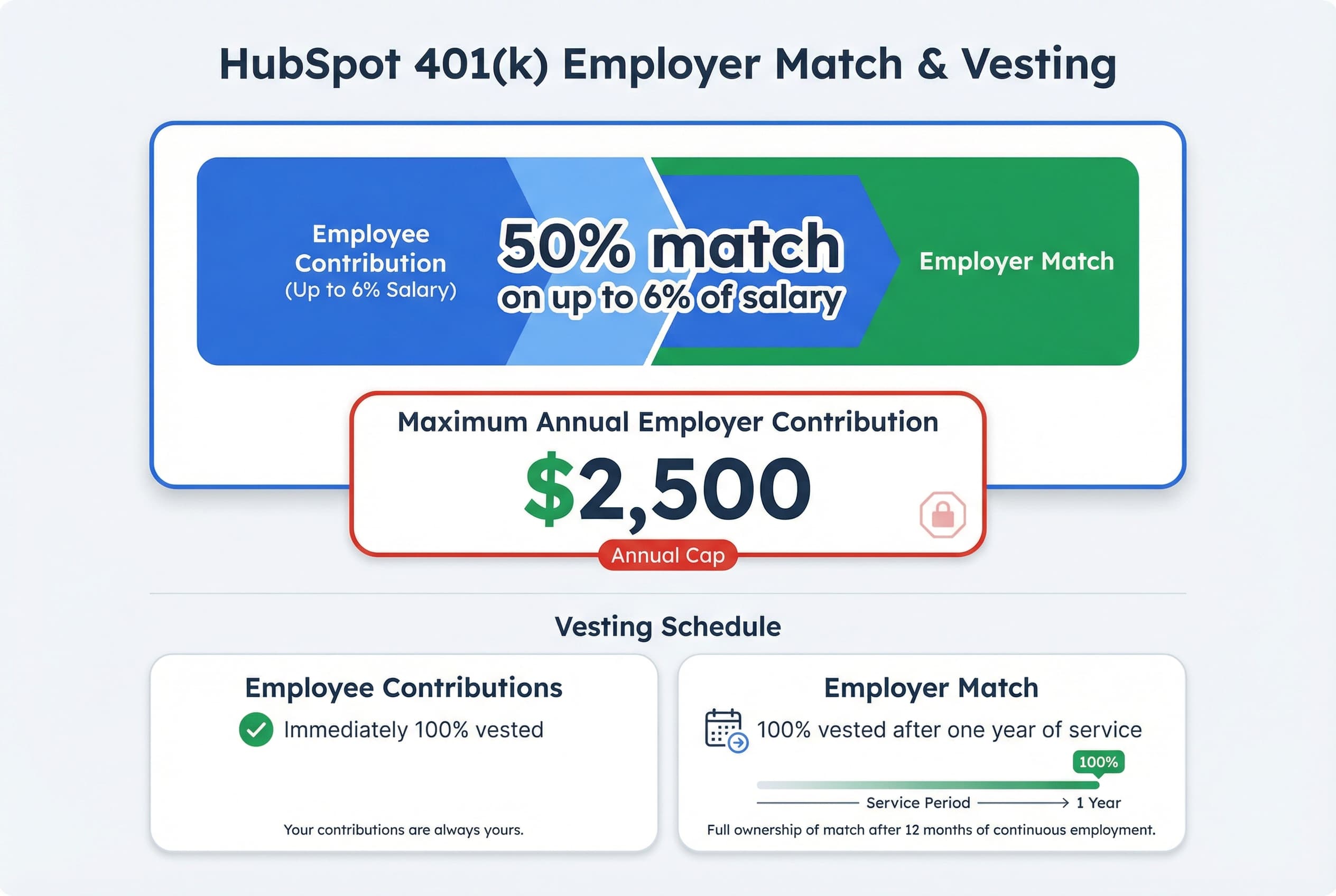 Chart illustrating the 401k employer match: HubSpot matches 50% of employee contributions up to 6% of salary, with a hard cap of $2,500 in annual employer contributions.