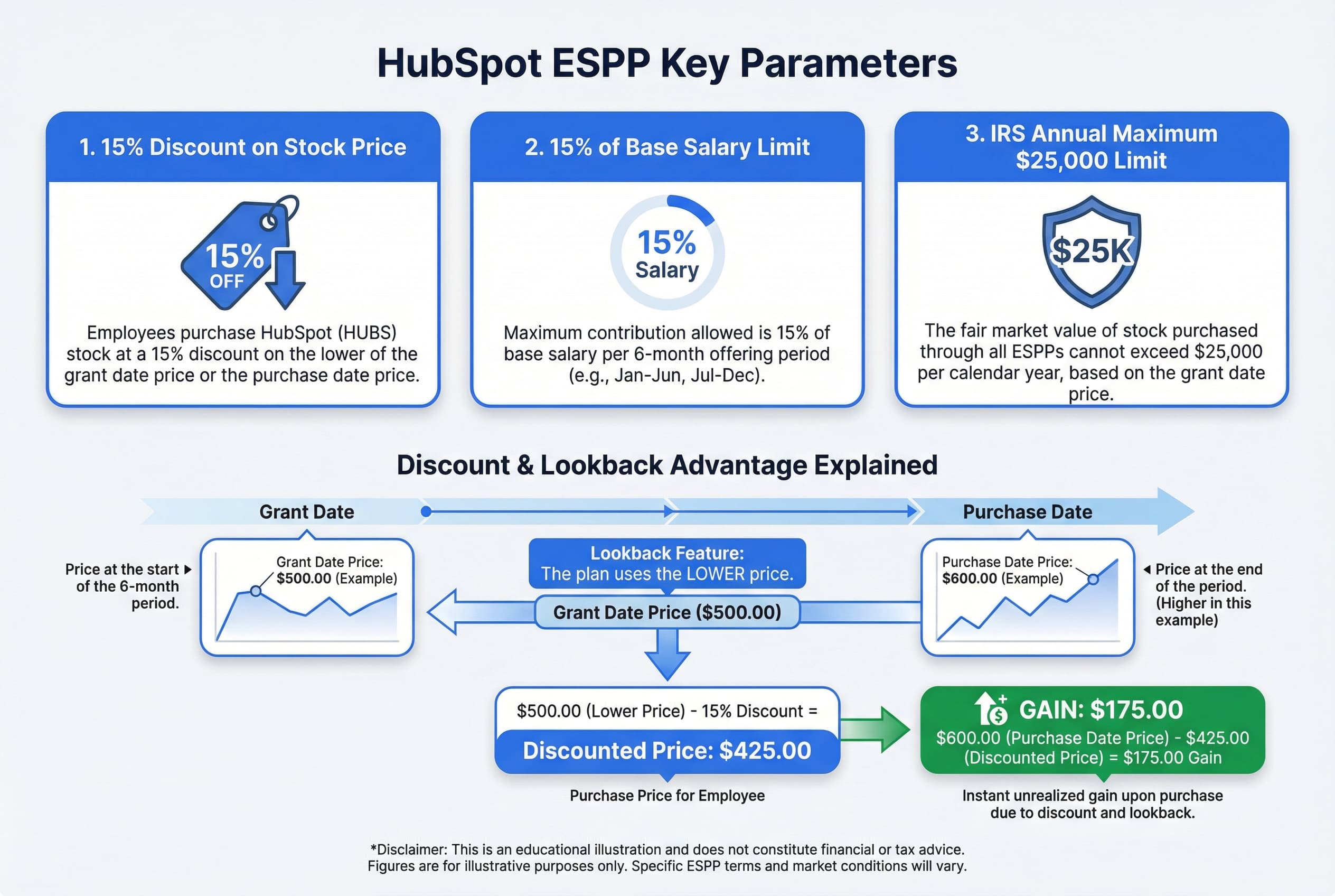 Infographic detailing the HubSpot ESPP structure, showing a 15% discount on stock price, a maximum employee contribution of 15% of base salary, and an annual IRS limit of $25,000 in stock value.