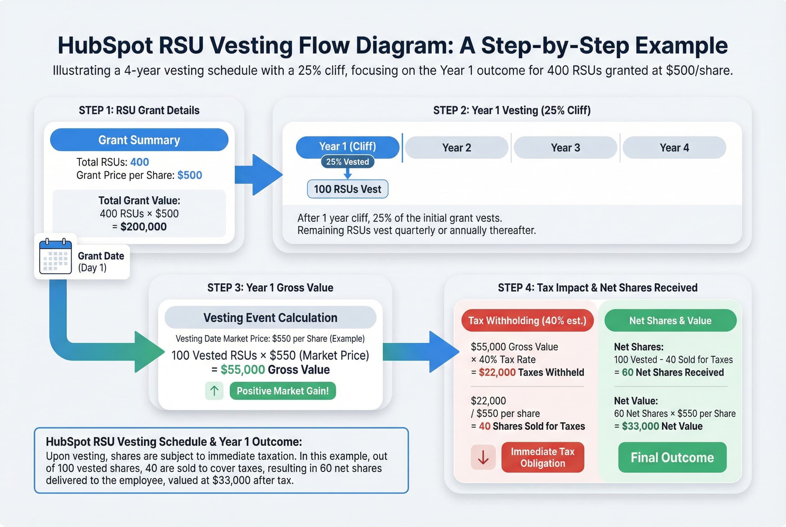 Timeline showing RSU vesting for a 400-unit grant. Year 1 vests 100 units (25%), resulting in a gross value of $55,000 based on a $550 stock price. The remaining 300 units vest quarterly over Years 2-4.