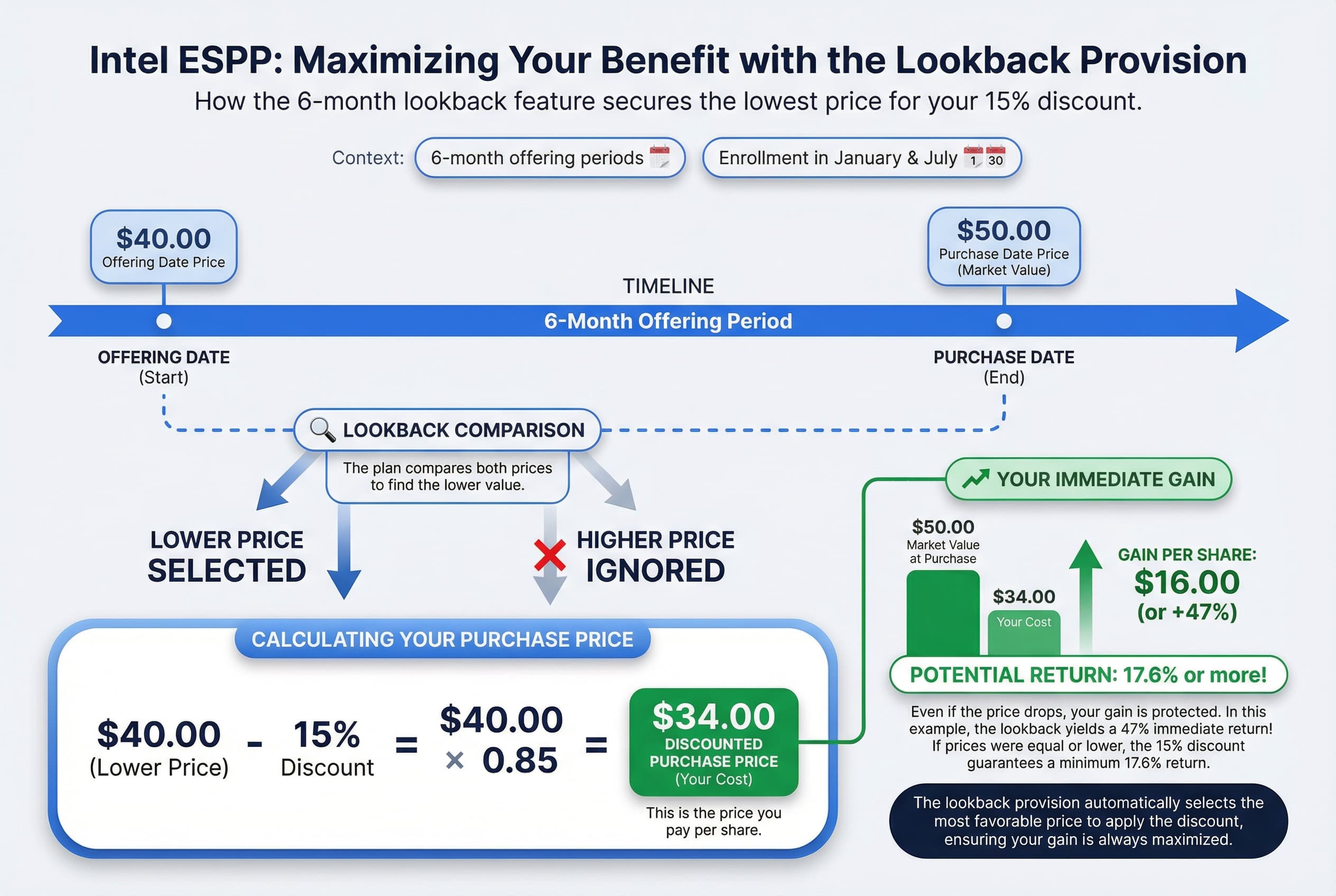 Diagram illustrating the ESPP lookback provision: comparing the stock price at the start of the 6-month offering period (January/July) versus the purchase date price to determine the lowest price for applying the 15% discount.