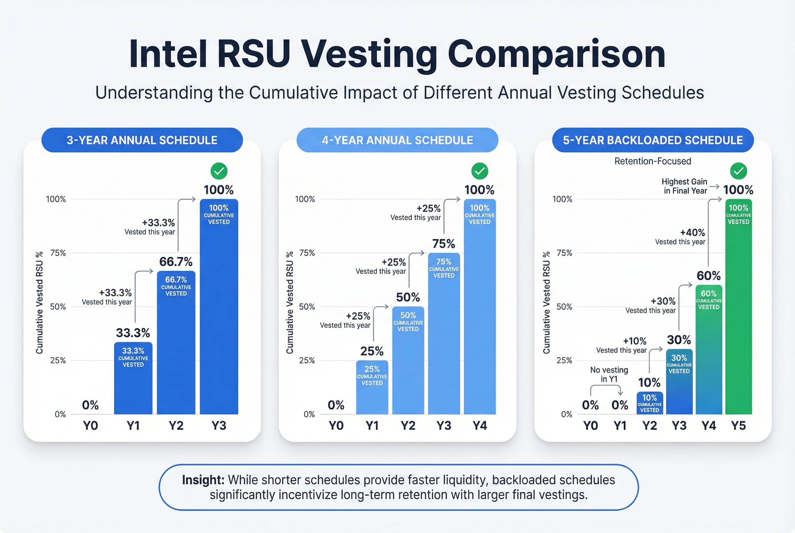 Infographic comparing RSU vesting schedules: 3-Year Annual (33.3% per year), 4-Year Annual (25% per year), and 5-Year Backloaded (0% Y1, 10% Y2, 20% Y3, then increasing percentages).