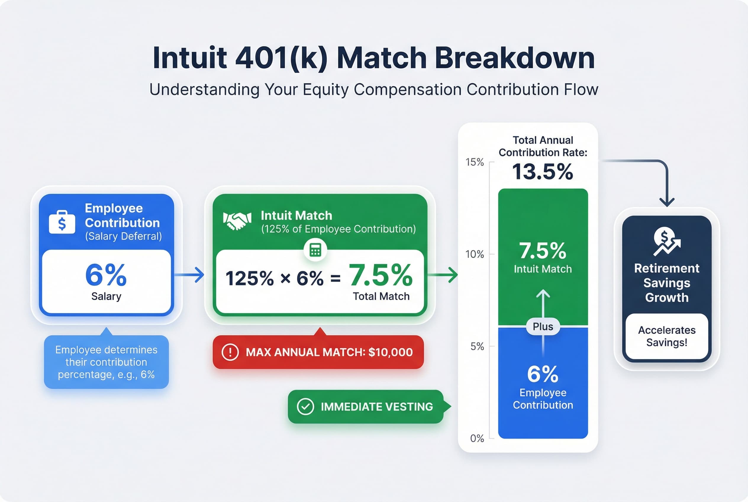 A visual representation of the 401(k) match: If an employee contributes 6% of salary, Intuit contributes 7.5% (125% match), up to a $10,000 annual limit.