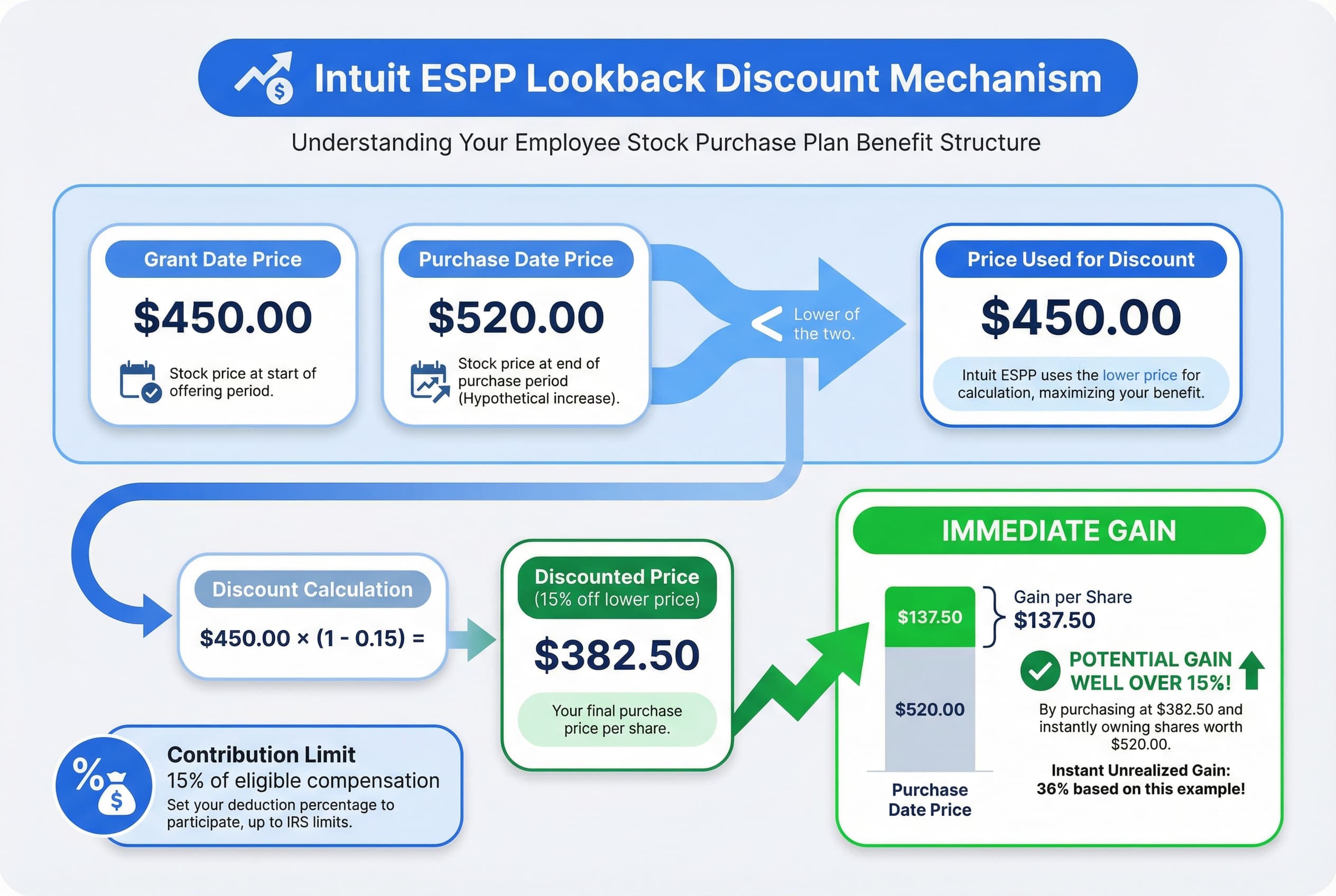 Diagram showing the ESPP calculation: 15% discount applied to the stock price, using the lower price between the start and end of the offering period.