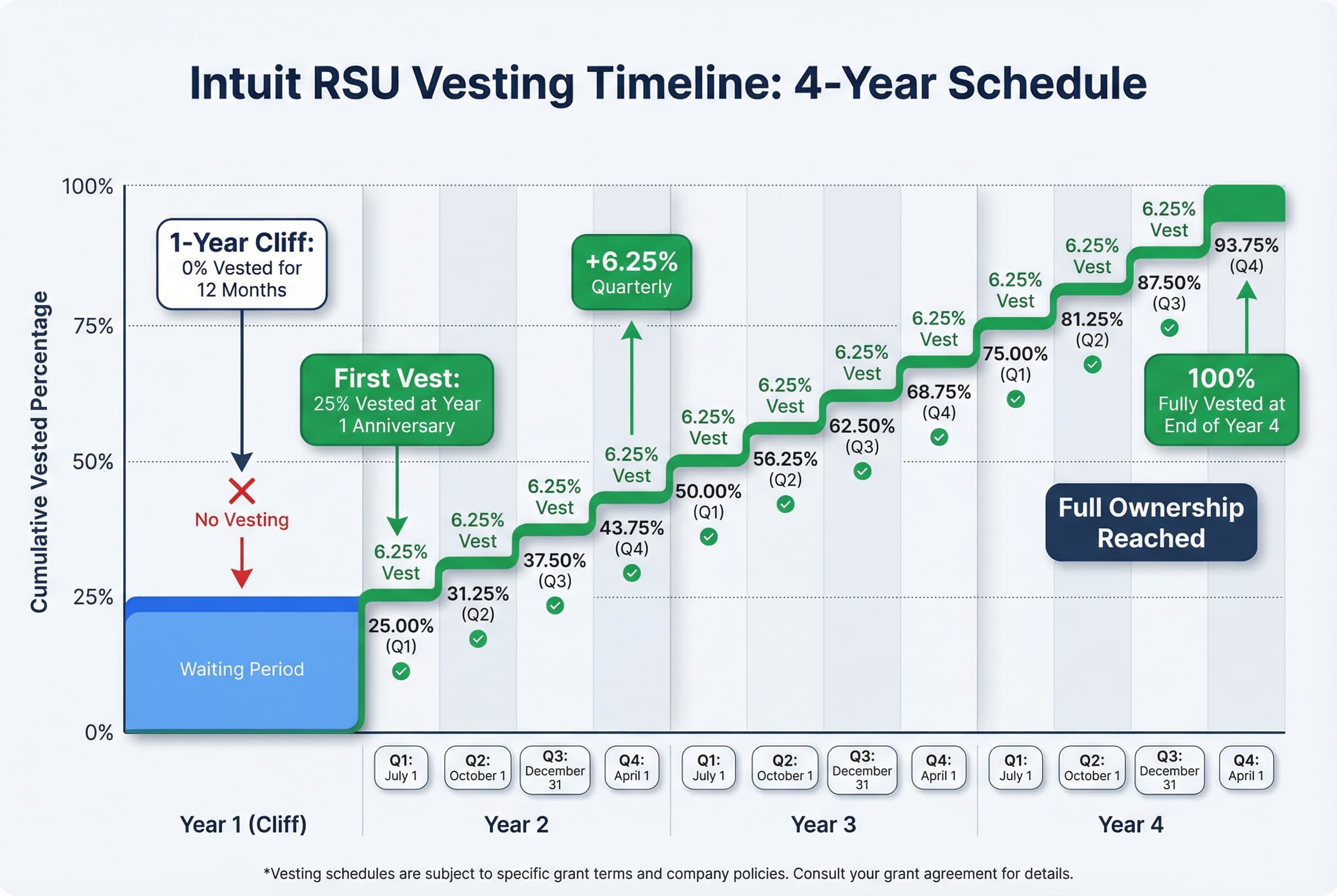A timeline graphic illustrating Intuit's RSU vesting: 25% vests at the 1-year cliff, and the remaining 75% vests in equal quarterly installments over the next three years.