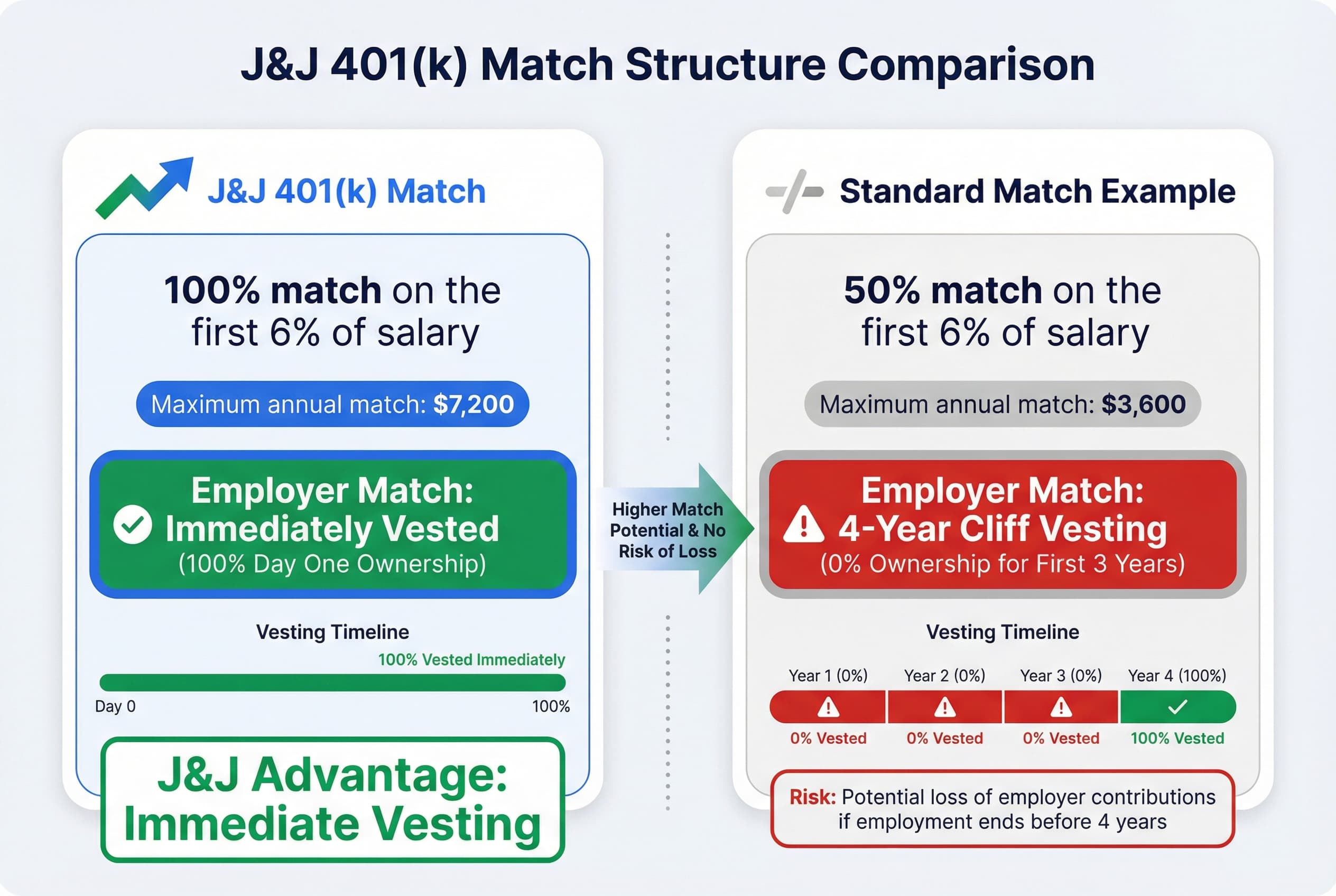 Bar chart comparing Johnson & Johnson's 401(k) match (100% match on first 6% up to $7,200, immediately vested) against a typical partial match (e.g., 50% match, delayed vesting).