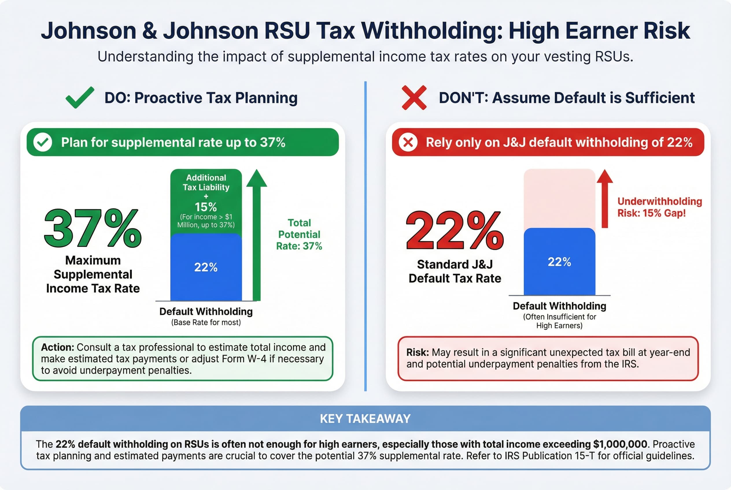 A gauge or scale showing the default RSU withholding tax rate of 22% and the potential supplemental withholding rate of 37% for high earners.