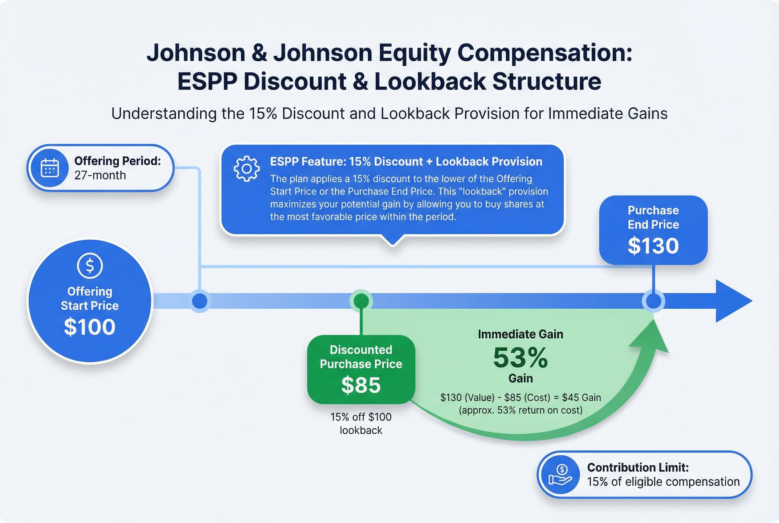 Infographic illustrating the Employee Stock Purchase Plan (ESPP) calculation: A comparison between the stock price at the start of the offering period ($100 example) and the price at the end ($130 example), showing the final purchase price is 15% off the lower price ($85).