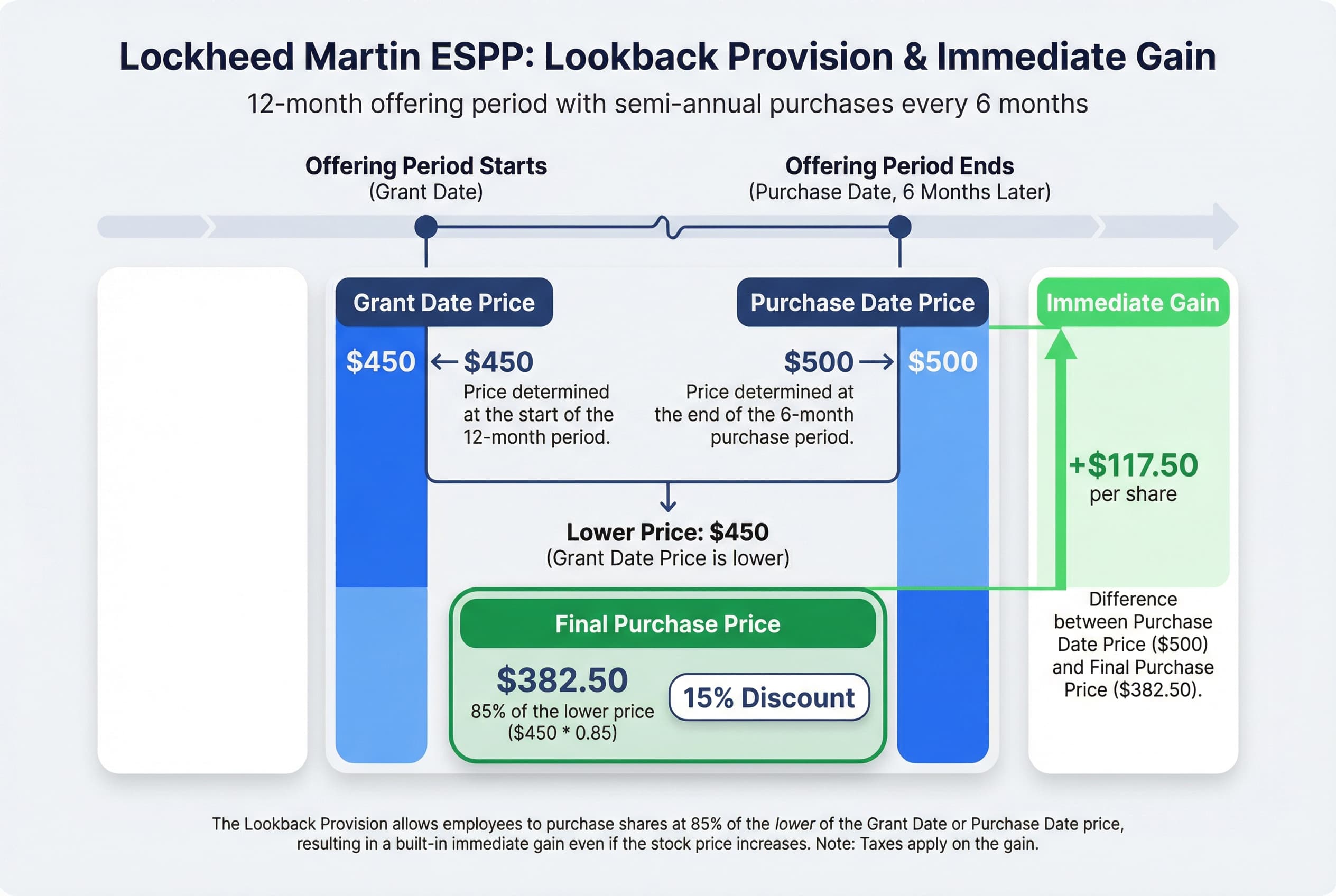 Infographic illustrating the Employee Stock Purchase Plan (ESPP) mechanism: comparing the stock price at the start of the 12-month offering period against the price at the semi-annual purchase date, with the final purchase price being 85% of the lower of the two prices.