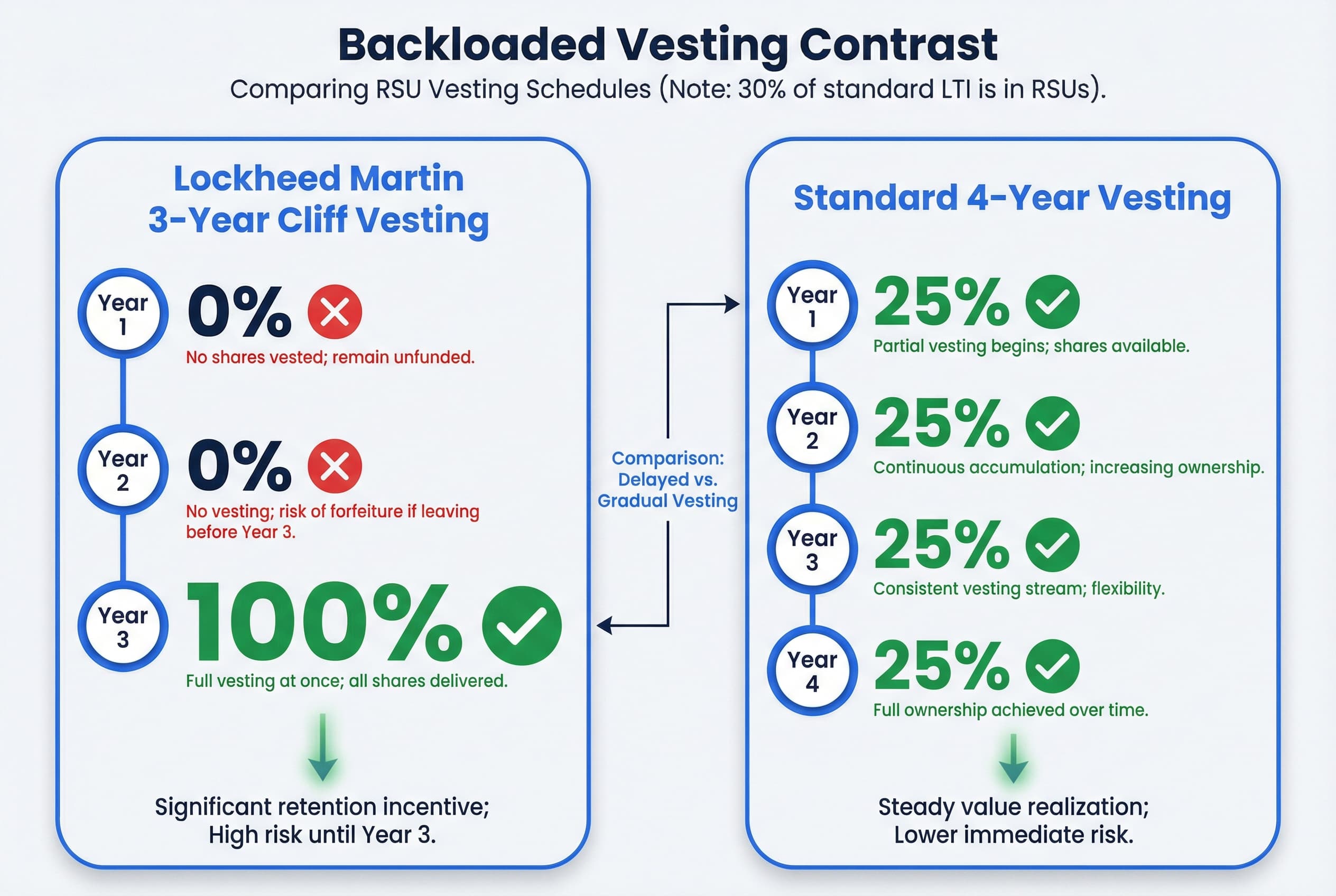 Bar chart comparing Lockheed Martin's 3-year cliff vesting schedule (100% vesting in Year 3) against a typical 4-year annual vesting schedule (25% vesting each year).